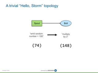 A trivial “Hello, Storm” topology 
Verisign Public 
Spout Bolt 
“emit random 
number < 100” 
“multiply 
by 2” 
(74) (148) 
 