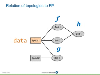Relation of topologies to FP 
Verisign Public 
Bolt 2 
Bolt 4 
Spout 1 
Bolt 1 
data 
f 
g 
h 
Spout 2 Bolt 3 
 