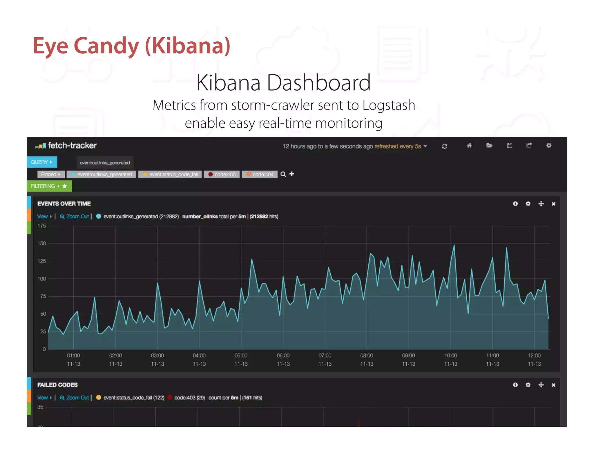 Eye Candy (Kibana) 
Kibana Dashboard 
Metrics from storm-crawler sent to Logstash 
enable easy real-time monitoring 
~800,000 URLS per day 
 