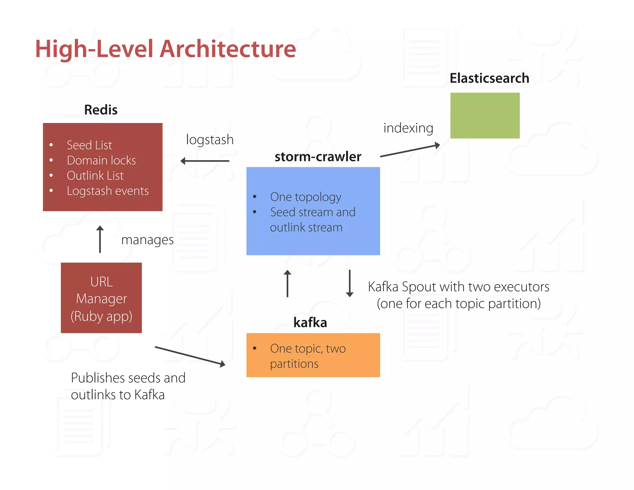 High-Level Architecture 
Redis 
• Seed List 
• Domain locks 
• Outlink List 
• Logstash events 
manages 
URL 
Manager 
(Ruby app) 
storm-crawler 
• One topology 
• Seed stream and 
outlink stream 
kafka 
• One topic, two 
partitions 
Publishes seeds and 
outlinks to Kafka 
Elasticsearch 
indexing 
Kafka Spout with two executors 
(one for each topic partition) 
logstash 
 