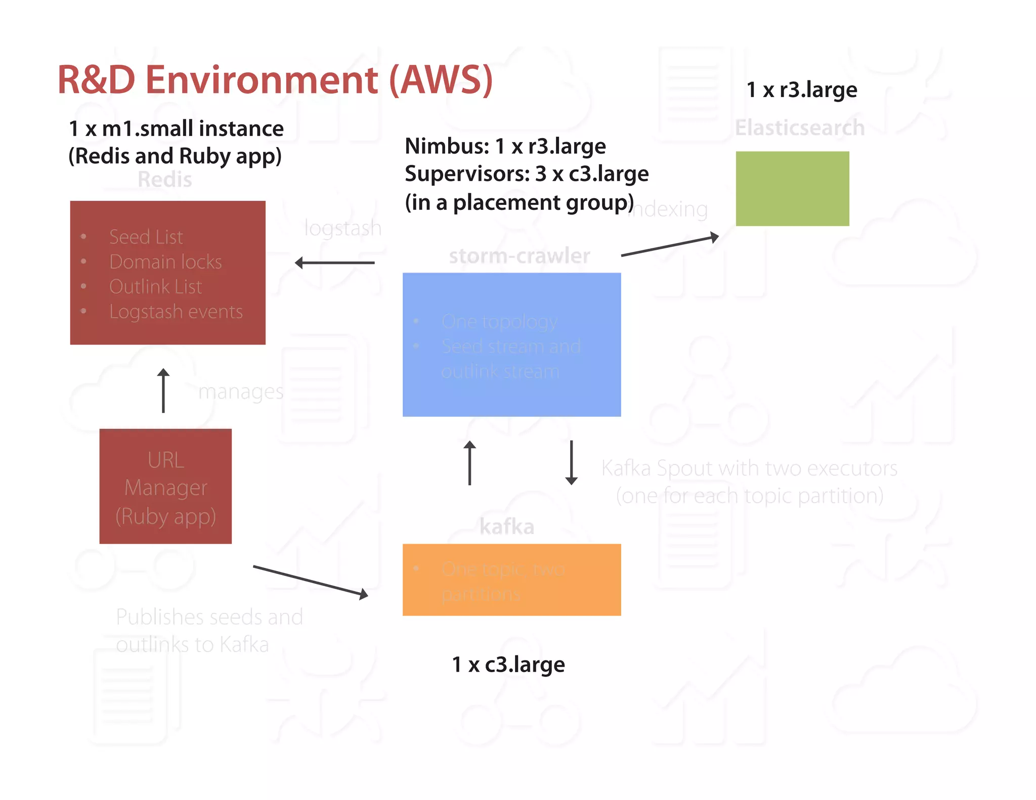 R&D Environment (AWS) 
Redis 
• Seed List 
• Domain locks 
• Outlink List 
• Logstash events 
manages 
URL 
Manager 
(Ruby app) 
Nimbus: 1 x r3.large 
Supervisors: 3 x c3.large 
(in a placement group) 
storm-crawler 
• One topology 
• Seed stream and 
outlink stream 
kafka 
• One topic, two 
partitions 
Publishes seeds and 
outlinks to Kafka 
Elasticsearch 
indexing 
Kafka Spout with two executors 
(one for each topic partition) 
logstash 
1 x m1.small instance 
(Redis and Ruby app) 
1 x r3.large 
1 x c3.large 
 