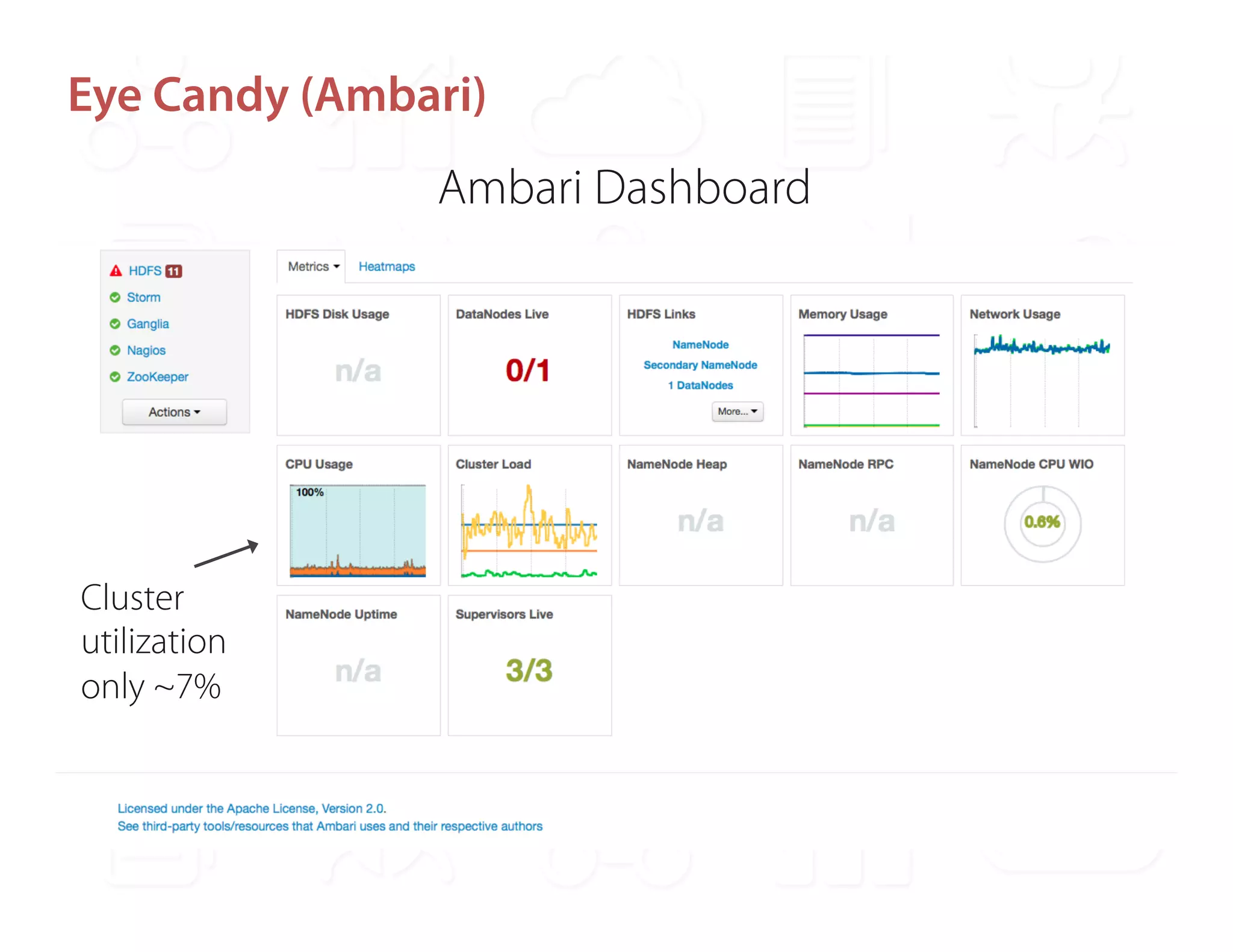 Eye Candy (Ambari) 
Ambari Dashboard 
Cluster 
utilization 
only ~7% 
 