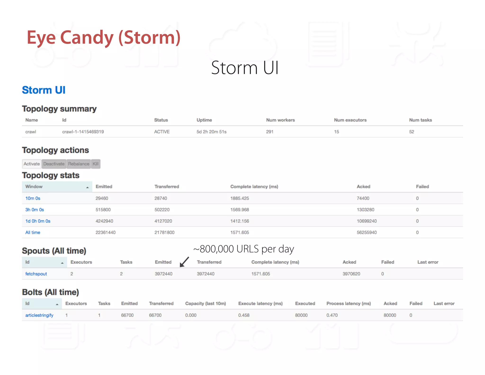 Eye Candy (Storm) 
Storm UI 
~800,000 URLS per day 
 