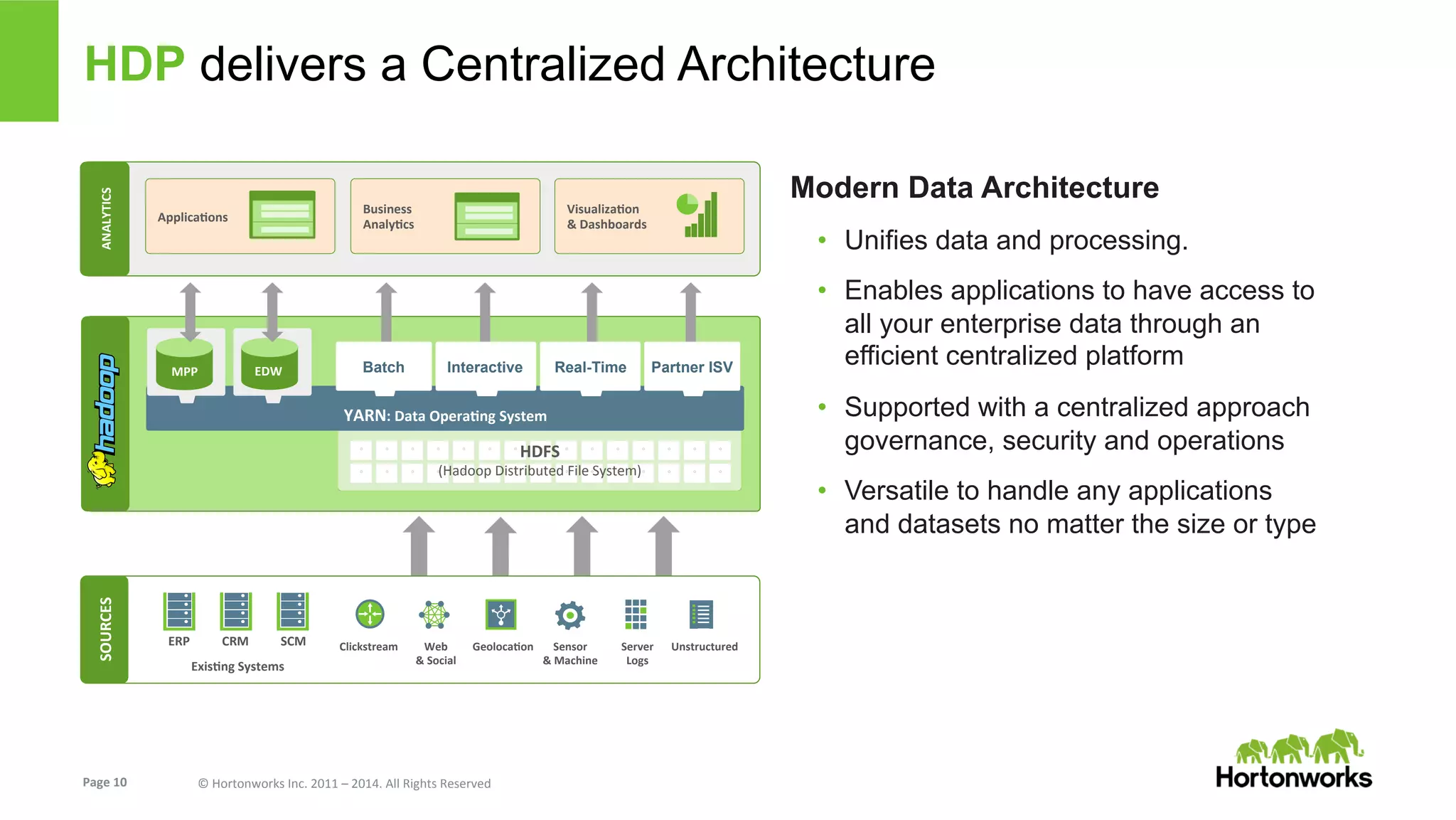 Page	
  10	
   ©	
  Hortonworks	
  Inc.	
  2011	
  –	
  2014.	
  All	
  Rights	
  Reserved	
  
HDP delivers a Centralized Architecture
Modern Data Architecture
•  Unifies data and processing.
•  Enables applications to have access to
all your enterprise data through an
efficient centralized platform
•  Supported with a centralized approach
governance, security and operations
•  Versatile to handle any applications
and datasets no matter the size or type
Clickstream	
   Web	
  	
  
&	
  Social	
  
GeolocaKon	
   Sensor	
  	
  
&	
  Machine	
  
Server	
  	
  
Logs	
  
Unstructured	
  
SOURCES	
  
ExisKng	
  Systems	
  
ERP	
   CRM	
   SCM	
  
ANALYTICS	
  
Data	
  	
  
Marts	
  
Business	
  	
  
AnalyKcs	
  
VisualizaKon	
  
&	
  Dashboards	
  
ANALYTICS	
  
ApplicaKons	
  
Business	
  	
  
AnalyKcs	
  
VisualizaKon	
  
&	
  Dashboards	
  
°	
  
°	
  
°	
  
°	
  
°	
  
°	
  
°	
  
°	
  
°	
  
°	
  
°	
  
°	
  
°	
  
°	
  
°	
  
°	
  
°	
  
°	
  
°	
  
°	
  
°	
  
°	
  
°	
  
°	
  
°	
  
°	
  
°	
  
°	
  
°	
  
°	
  
HDFS	
  	
  
(Hadoop	
  Distributed	
  File	
  System)	
  
YARN:	
  Data	
  OperaKng	
  System	
  
Interactive Real-TimeBatch Partner ISVBatch Batch
MPP	
   EDW	
  
 
