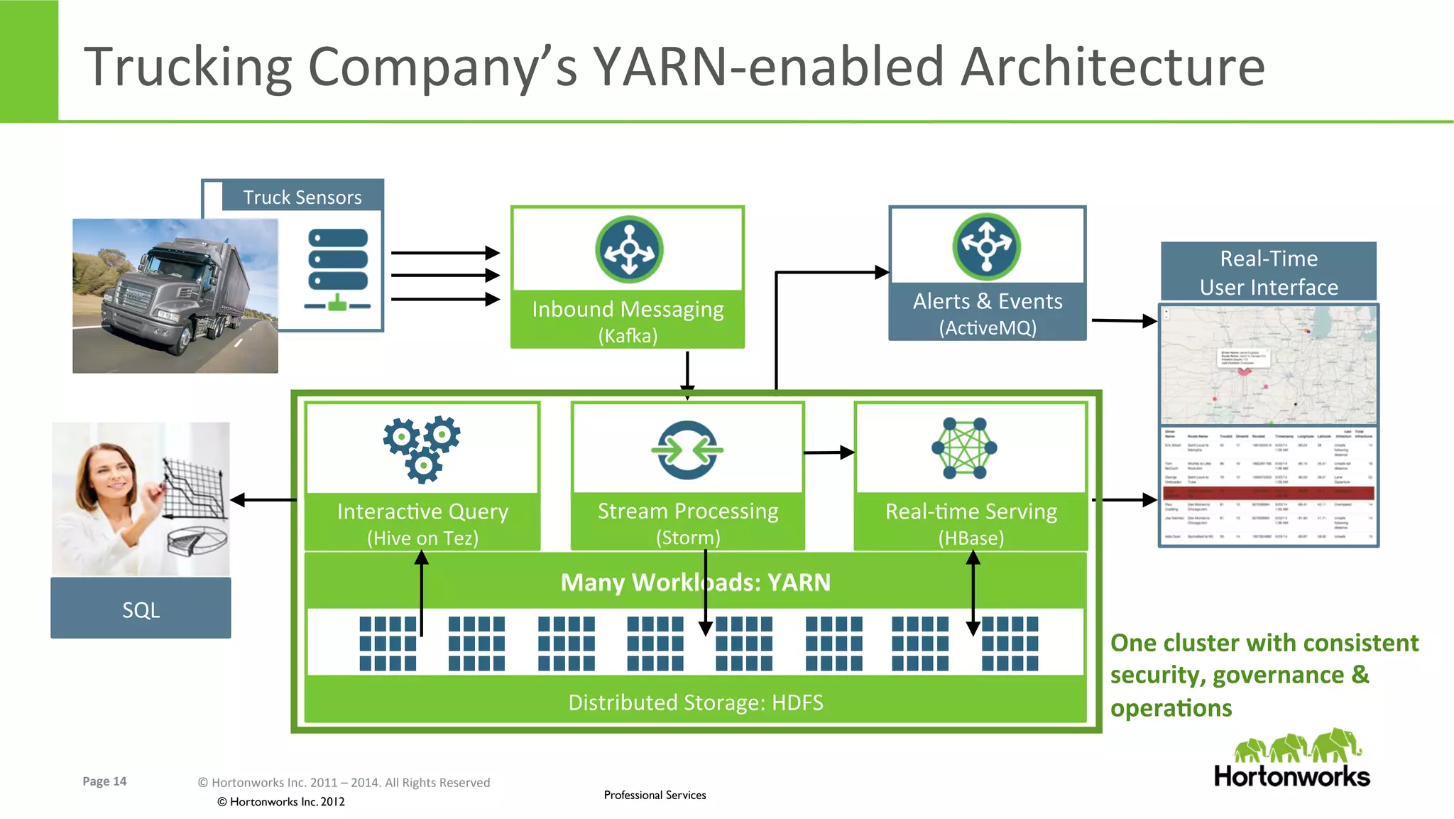 Page	
  14	
   ©	
  Hortonworks	
  Inc.	
  2011	
  –	
  2014.	
  All	
  Rights	
  Reserved	
  
© Hortonworks Inc. 2012
Professional Services
Distributed	
  Storage:	
  HDFS	
  
Many	
  Workloads:	
  YARN	
  
Trucking	
  Company’s	
  YARN-­‐enabled	
  Architecture	
  
Stream	
  Processing	
  
(Storm)	
  
Inbound	
  Messaging	
  
(Kara)	
  
Real-­‐Eme	
  Serving	
  
(HBase)	
  
Alerts	
  &	
  Events	
  
(AcEveMQ)	
  
Real-­‐Time	
  	
  
User	
  Interface	
  
One	
  cluster	
  with	
  consistent	
  
security,	
  governance	
  &	
  
operaKons	
  
SQL	
  
InteracEve	
  Query	
  
(Hive	
  on	
  Tez)	
  
Truck	
  Sensors	
  
 