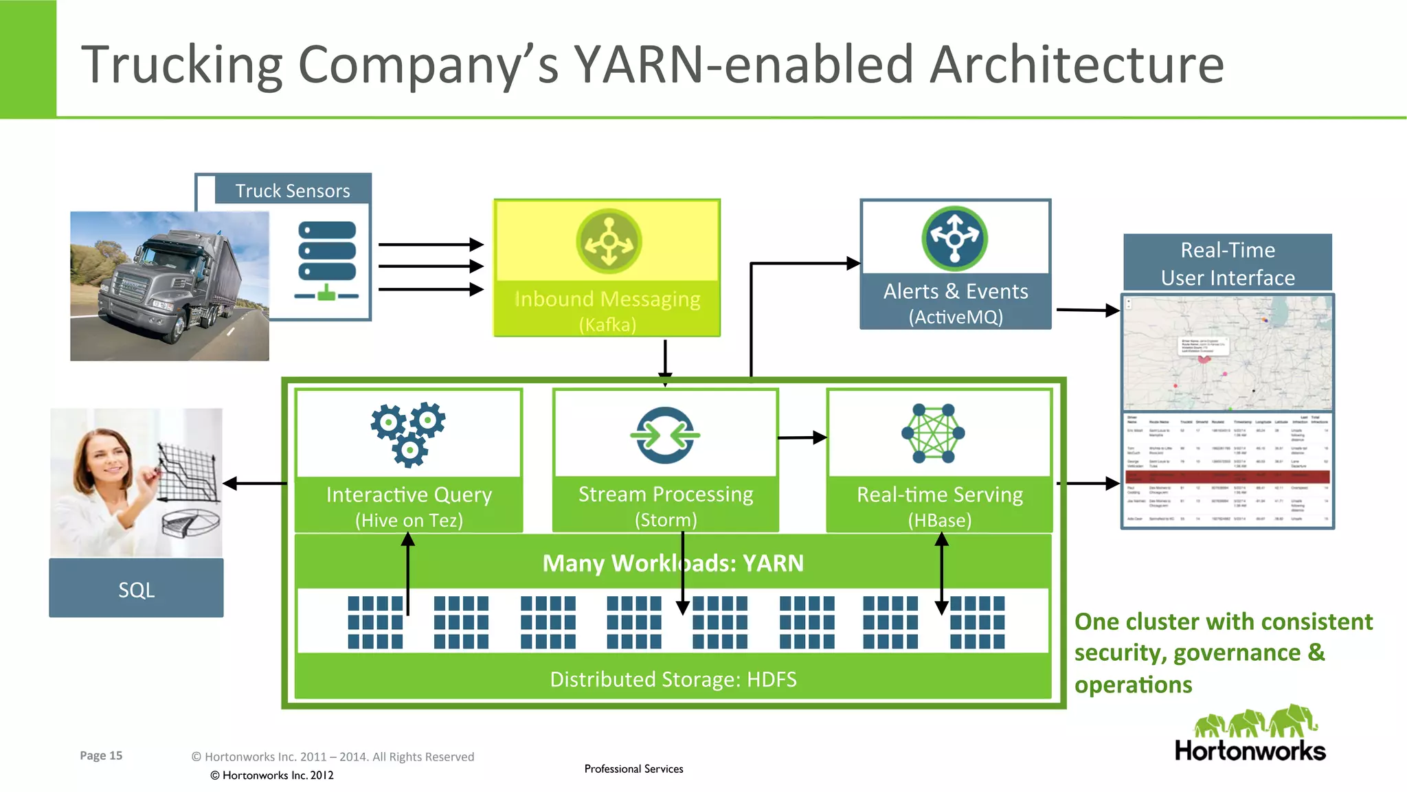 Page	
  15	
   ©	
  Hortonworks	
  Inc.	
  2011	
  –	
  2014.	
  All	
  Rights	
  Reserved	
  
© Hortonworks Inc. 2012
Professional Services
Distributed	
  Storage:	
  HDFS	
  
Many	
  Workloads:	
  YARN	
  
Trucking	
  Company’s	
  YARN-­‐enabled	
  Architecture	
  
Stream	
  Processing	
  
(Storm)	
  
Inbound	
  Messaging	
  
(Kara)	
  
Real-­‐Eme	
  Serving	
  
(HBase)	
  
Alerts	
  &	
  Events	
  
(AcEveMQ)	
  
Real-­‐Time	
  	
  
User	
  Interface	
  
One	
  cluster	
  with	
  consistent	
  
security,	
  governance	
  &	
  
operaKons	
  
SQL	
  
InteracEve	
  Query	
  
(Hive	
  on	
  Tez)	
  
Truck	
  Sensors	
  
 