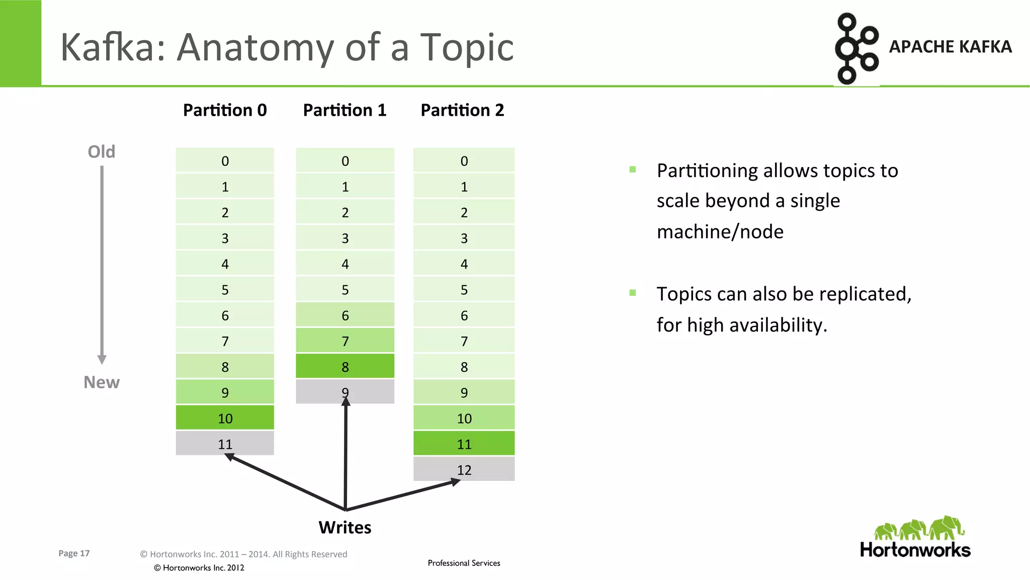 Page	
  17	
   ©	
  Hortonworks	
  Inc.	
  2011	
  –	
  2014.	
  All	
  Rights	
  Reserved	
  
© Hortonworks Inc. 2012
Professional Services
Kara:	
  Anatomy	
  of	
  a	
  Topic	
  
ParKKon	
  0	
   ParKKon	
  1	
   ParKKon	
  2	
  
	
  
0	
   0	
   0	
  
1	
   1	
   1	
  
2	
   2	
   2	
  
3	
   3	
   3	
  
4	
   4	
   4	
  
5	
   5	
   5	
  
6	
   6	
   6	
  
7	
   7	
   7	
  
8	
   8	
   8	
  
9	
   9	
   9	
  
10	
   10	
  
11	
   11	
  
12	
  
Writes	
  
Old	
  
New	
  
APACHE	
  KAFKA	
  
§  ParEEoning	
  allows	
  topics	
  to	
  
scale	
  beyond	
  a	
  single	
  
machine/node	
  
	
  
§  Topics	
  can	
  also	
  be	
  replicated,	
  
for	
  high	
  availability.	
  
 