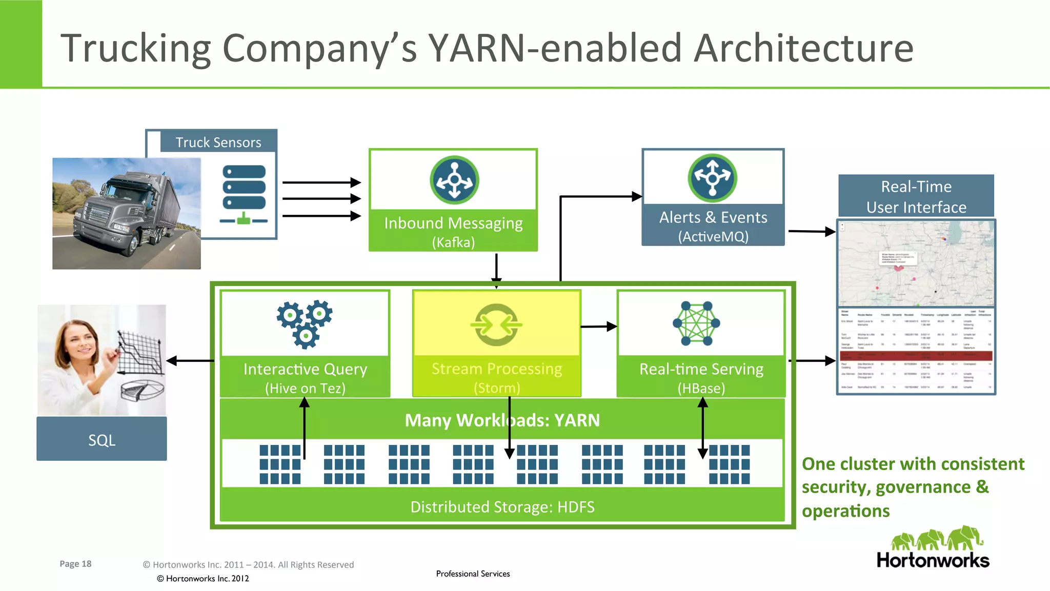 Page	
  18	
   ©	
  Hortonworks	
  Inc.	
  2011	
  –	
  2014.	
  All	
  Rights	
  Reserved	
  
© Hortonworks Inc. 2012
Professional Services
Distributed	
  Storage:	
  HDFS	
  
Many	
  Workloads:	
  YARN	
  
Trucking	
  Company’s	
  YARN-­‐enabled	
  Architecture	
  
Stream	
  Processing	
  
(Storm)	
  
Inbound	
  Messaging	
  
(Kara)	
  
Real-­‐Eme	
  Serving	
  
(HBase)	
  
Alerts	
  &	
  Events	
  
(AcEveMQ)	
  
Real-­‐Time	
  	
  
User	
  Interface	
  
One	
  cluster	
  with	
  consistent	
  
security,	
  governance	
  &	
  
operaKons	
  
SQL	
  
InteracEve	
  Query	
  
(Hive	
  on	
  Tez)	
  
Truck	
  Sensors	
  
 