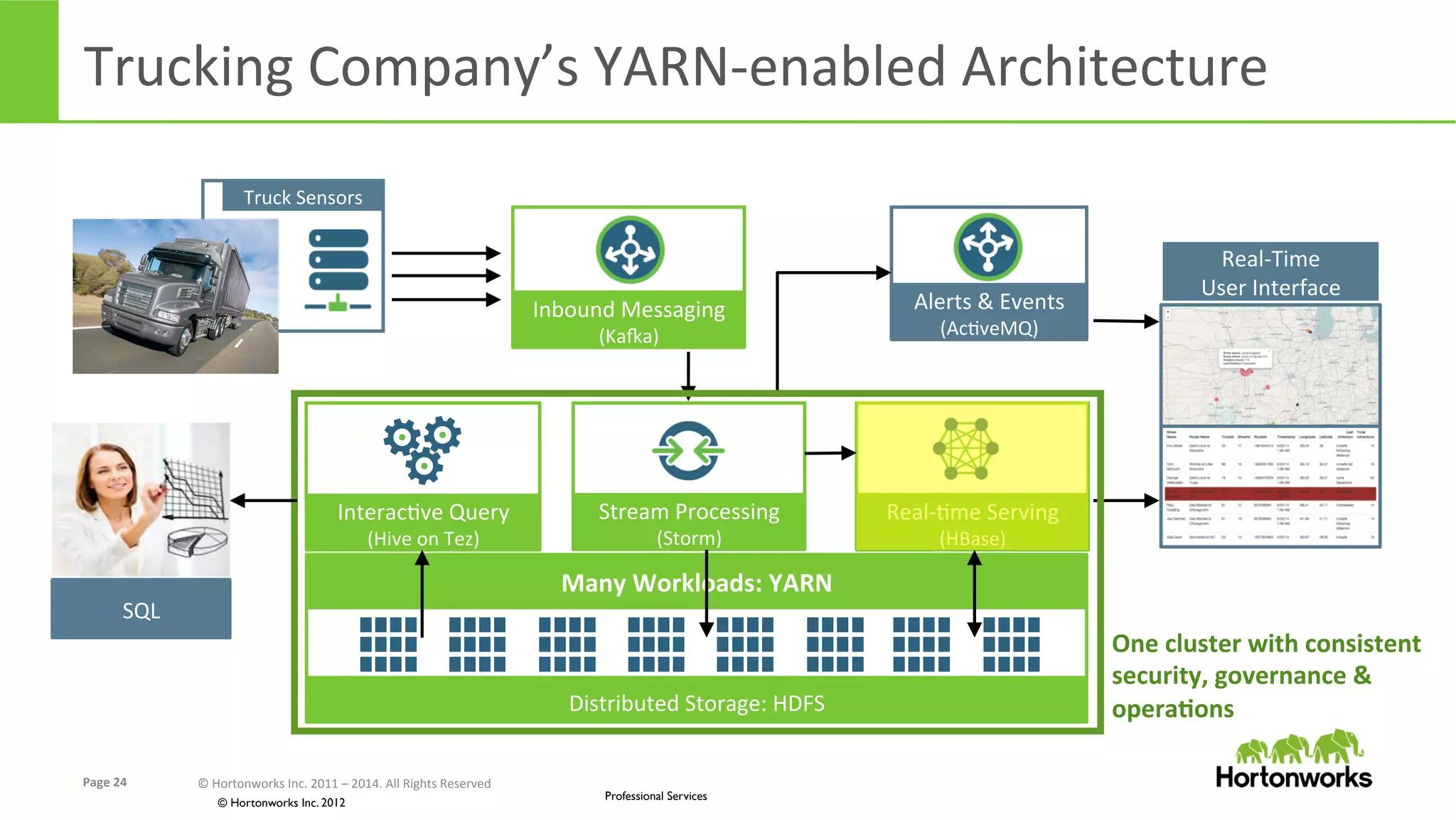 Page	
  24	
   ©	
  Hortonworks	
  Inc.	
  2011	
  –	
  2014.	
  All	
  Rights	
  Reserved	
  
© Hortonworks Inc. 2012
Professional Services
Distributed	
  Storage:	
  HDFS	
  
Many	
  Workloads:	
  YARN	
  
Trucking	
  Company’s	
  YARN-­‐enabled	
  Architecture	
  
Stream	
  Processing	
  
(Storm)	
  
Inbound	
  Messaging	
  
(Kara)	
  
Real-­‐Eme	
  Serving	
  
(HBase)	
  
Alerts	
  &	
  Events	
  
(AcEveMQ)	
  
Real-­‐Time	
  	
  
User	
  Interface	
  
One	
  cluster	
  with	
  consistent	
  
security,	
  governance	
  &	
  
operaKons	
  
SQL	
  
InteracEve	
  Query	
  
(Hive	
  on	
  Tez)	
  
Truck	
  Sensors	
  
 