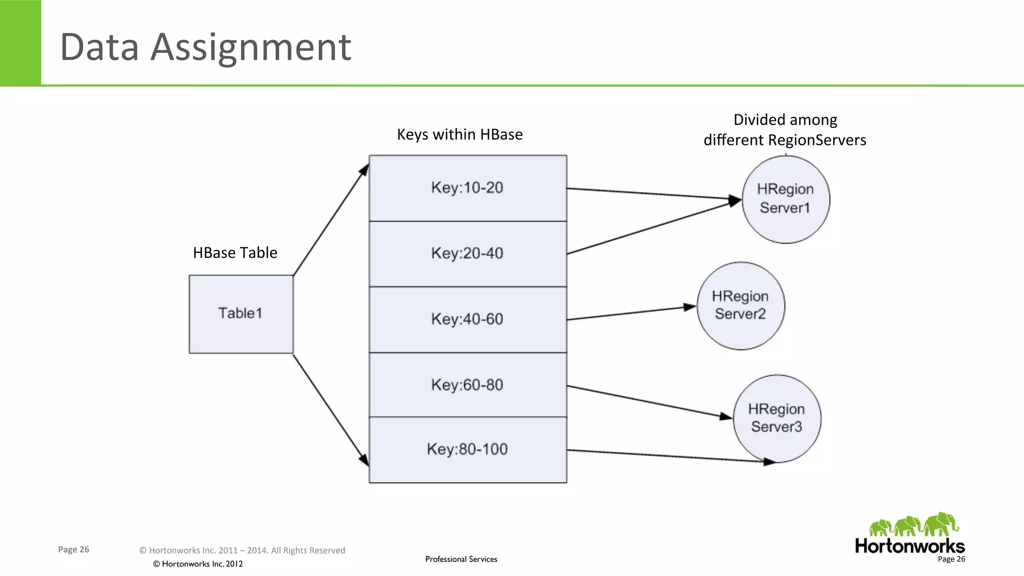 Page	
  26	
   ©	
  Hortonworks	
  Inc.	
  2011	
  –	
  2014.	
  All	
  Rights	
  Reserved	
  
© Hortonworks Inc. 2012
Professional Services
Data	
  Assignment	
  
Page	
  26	
  
HBase	
  Table	
  
Keys	
  within	
  HBase	
  
Divided	
  among	
  
diﬀerent	
  RegionServers	
  
 