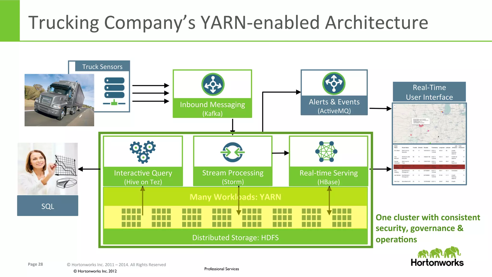 Page	
  28	
   ©	
  Hortonworks	
  Inc.	
  2011	
  –	
  2014.	
  All	
  Rights	
  Reserved	
  
© Hortonworks Inc. 2012
Professional Services
Distributed	
  Storage:	
  HDFS	
  
Many	
  Workloads:	
  YARN	
  
Trucking	
  Company’s	
  YARN-­‐enabled	
  Architecture	
  
Stream	
  Processing	
  
(Storm)	
  
Inbound	
  Messaging	
  
(Kara)	
  
Real-­‐Eme	
  Serving	
  
(HBase)	
  
Alerts	
  &	
  Events	
  
(AcEveMQ)	
  
Real-­‐Time	
  	
  
User	
  Interface	
  
One	
  cluster	
  with	
  consistent	
  
security,	
  governance	
  &	
  
operaKons	
  
SQL	
  
InteracEve	
  Query	
  
(Hive	
  on	
  Tez)	
  
Truck	
  Sensors	
  
 