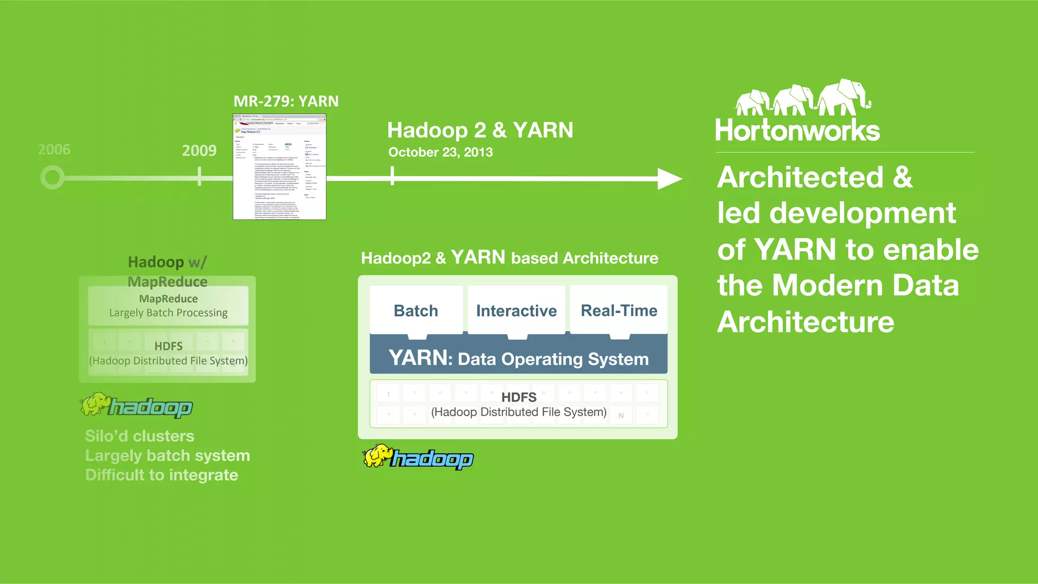 Page	
  29	
   ©	
  Hortonworks	
  Inc.	
  2011	
  –	
  2014.	
  All	
  Rights	
  Reserved	
  
2009	
  2006	
  
1	
   °	
   °	
   °	
   °	
   °	
  
°	
   °	
   °	
   °	
   °	
   N	
  
HDFS	
  	
  
(Hadoop	
  Distributed	
  File	
  System)	
  
MapReduce	
  
Largely	
  Batch	
  Processing	
  
Hadoop	
  w/	
  
MapReduce	
  
YARN: Data Operating System
1
 °
 °
 °
 °
 °
 °
 °
 °
 °
°
 °
 °
 °
 °
 °
 °
 °
 °
°
°
N
HDFS  
(Hadoop Distributed File System)
Hadoop2 & YARN based Architecture
Silo’d clusters
Largely batch system
Diﬃcult to integrate
MR-­‐279:	
  YARN	
  
Hadoop 2 & YARN
Interactive Real-TimeBatch
Architected &  
led development
of YARN to enable
the Modern Data
Architecture
October 23, 2013
 