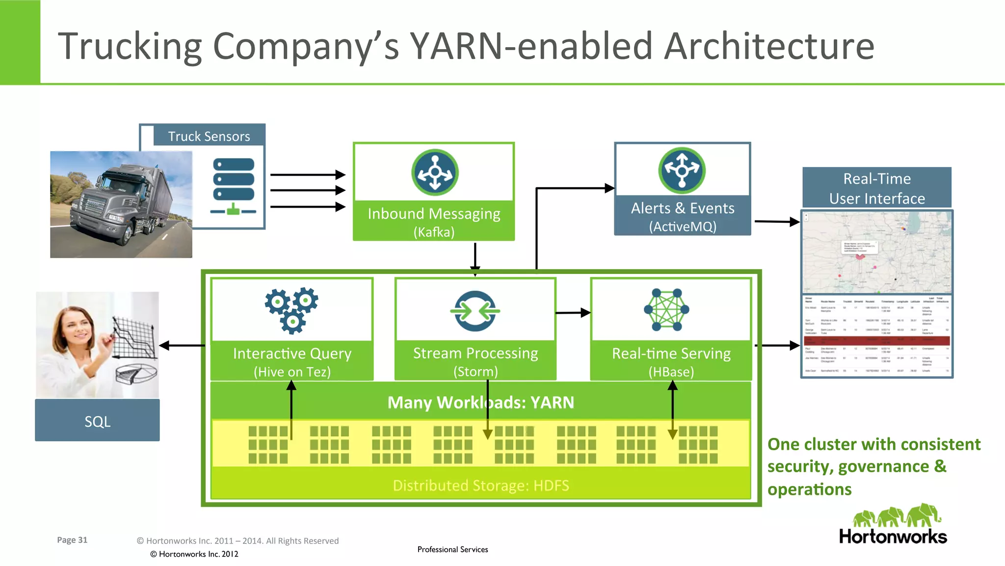 Page	
  31	
   ©	
  Hortonworks	
  Inc.	
  2011	
  –	
  2014.	
  All	
  Rights	
  Reserved	
  
© Hortonworks Inc. 2012
Professional Services
Distributed	
  Storage:	
  HDFS	
  
Many	
  Workloads:	
  YARN	
  
Trucking	
  Company’s	
  YARN-­‐enabled	
  Architecture	
  
Stream	
  Processing	
  
(Storm)	
  
Inbound	
  Messaging	
  
(Kara)	
  
Real-­‐Eme	
  Serving	
  
(HBase)	
  
Alerts	
  &	
  Events	
  
(AcEveMQ)	
  
Real-­‐Time	
  	
  
User	
  Interface	
  
One	
  cluster	
  with	
  consistent	
  
security,	
  governance	
  &	
  
operaKons	
  
SQL	
  
InteracEve	
  Query	
  
(Hive	
  on	
  Tez)	
  
Truck	
  Sensors	
  
 