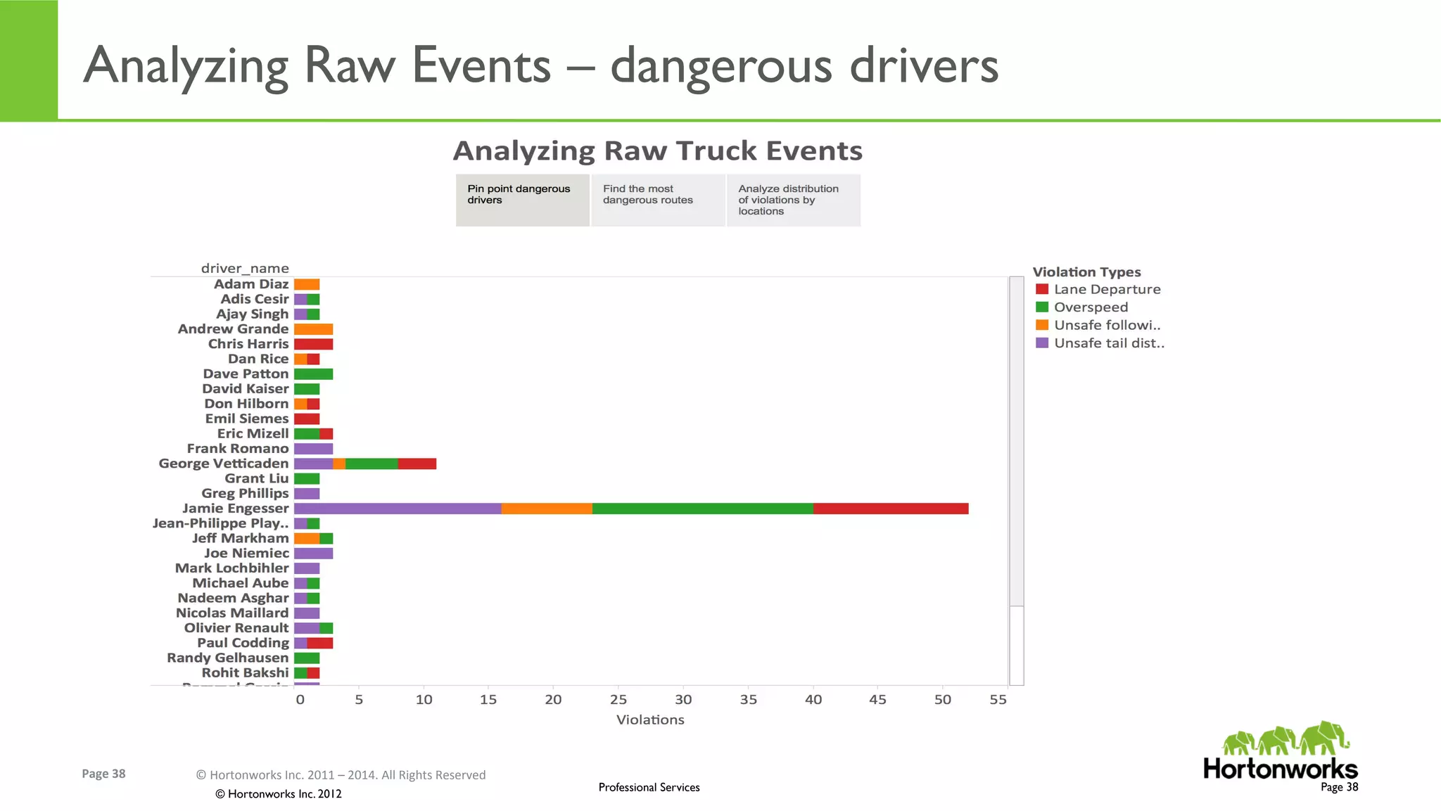 Page	
  38	
   ©	
  Hortonworks	
  Inc.	
  2011	
  –	
  2014.	
  All	
  Rights	
  Reserved	
  
© Hortonworks Inc. 2012
Professional Services
Analyzing Raw Events – dangerous drivers
Page 38
 