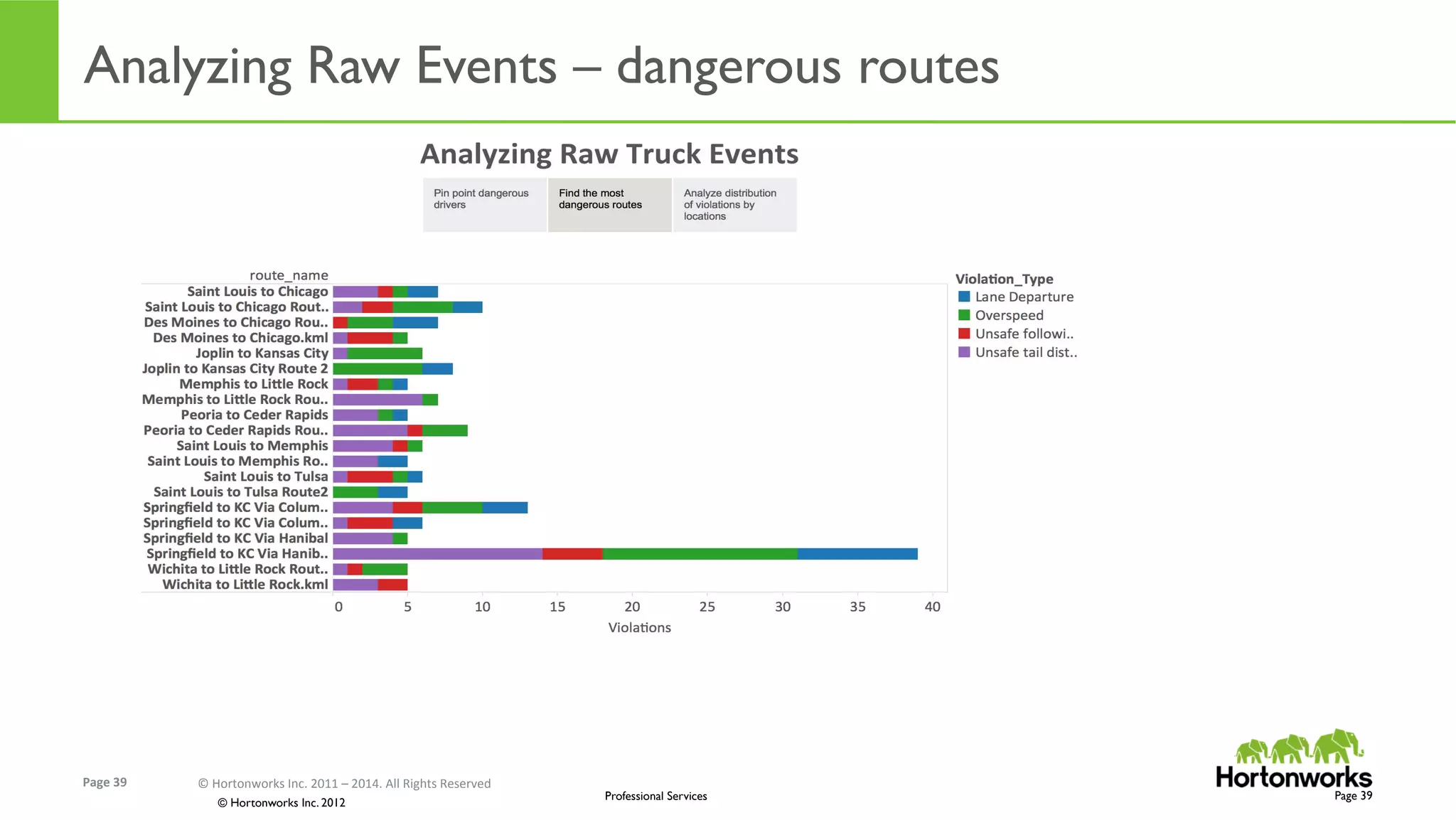 Page	
  39	
   ©	
  Hortonworks	
  Inc.	
  2011	
  –	
  2014.	
  All	
  Rights	
  Reserved	
  
© Hortonworks Inc. 2012
Professional Services
Analyzing Raw Events – dangerous routes
Page 39
 