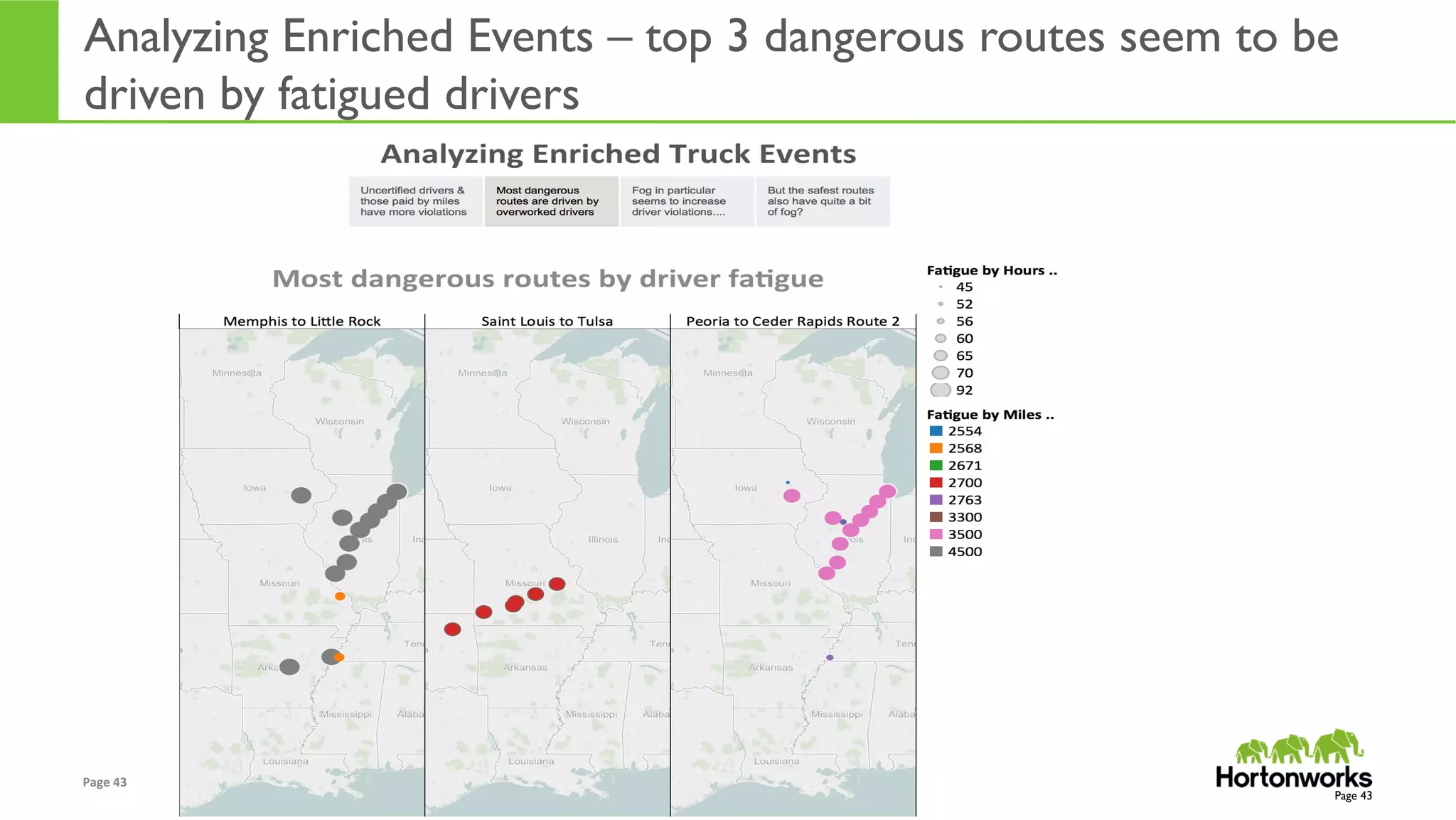 Page	
  43	
   ©	
  Hortonworks	
  Inc.	
  2011	
  –	
  2014.	
  All	
  Rights	
  Reserved	
  
© Hortonworks Inc. 2012
Professional Services
Analyzing Enriched Events – top 3 dangerous routes seem to be
driven by fatigued drivers
Page 43
 
