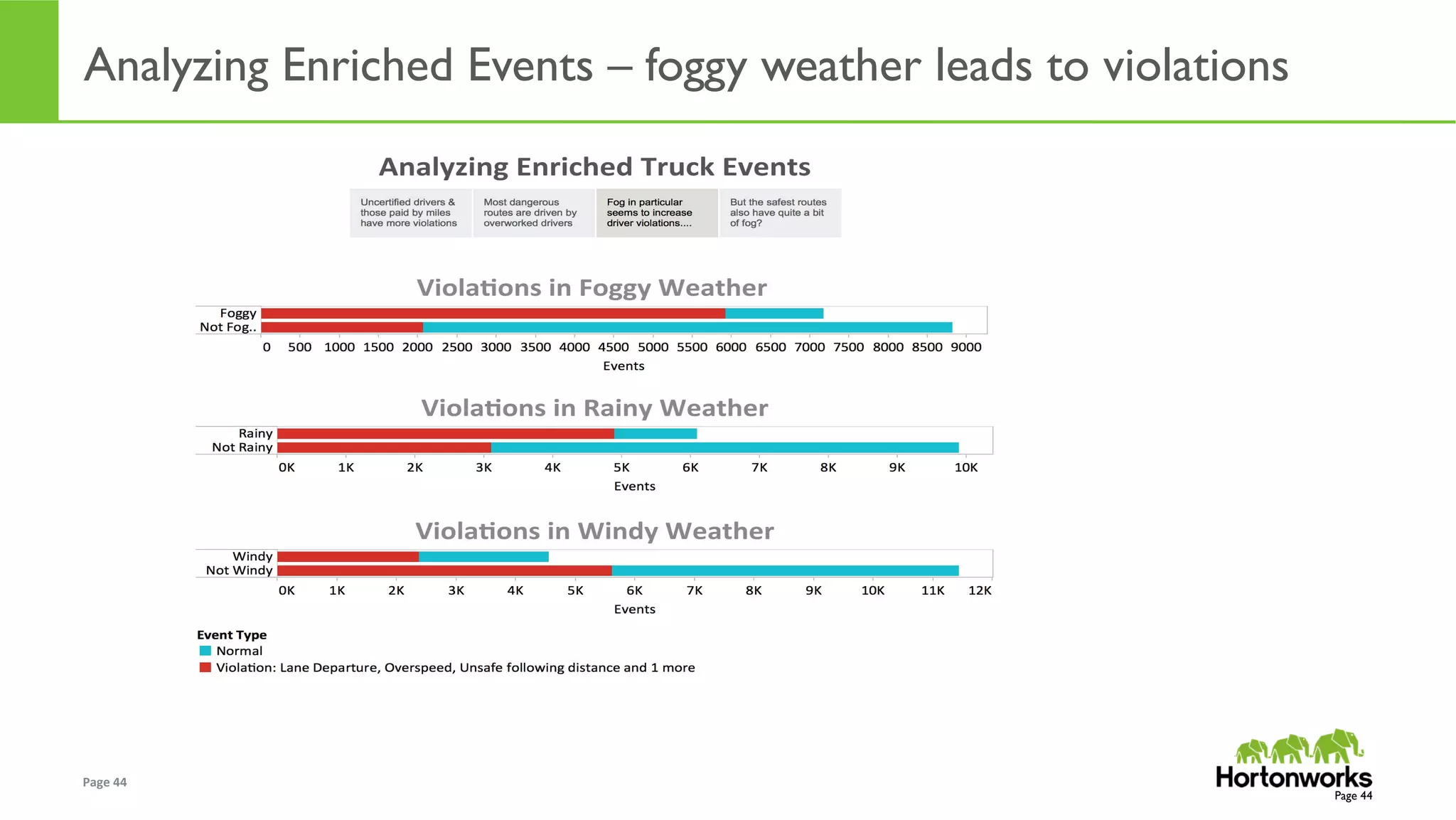 Page	
  44	
   ©	
  Hortonworks	
  Inc.	
  2011	
  –	
  2014.	
  All	
  Rights	
  Reserved	
  
© Hortonworks Inc. 2012
Professional Services
Analyzing Enriched Events – foggy weather leads to violations
Page 44
 