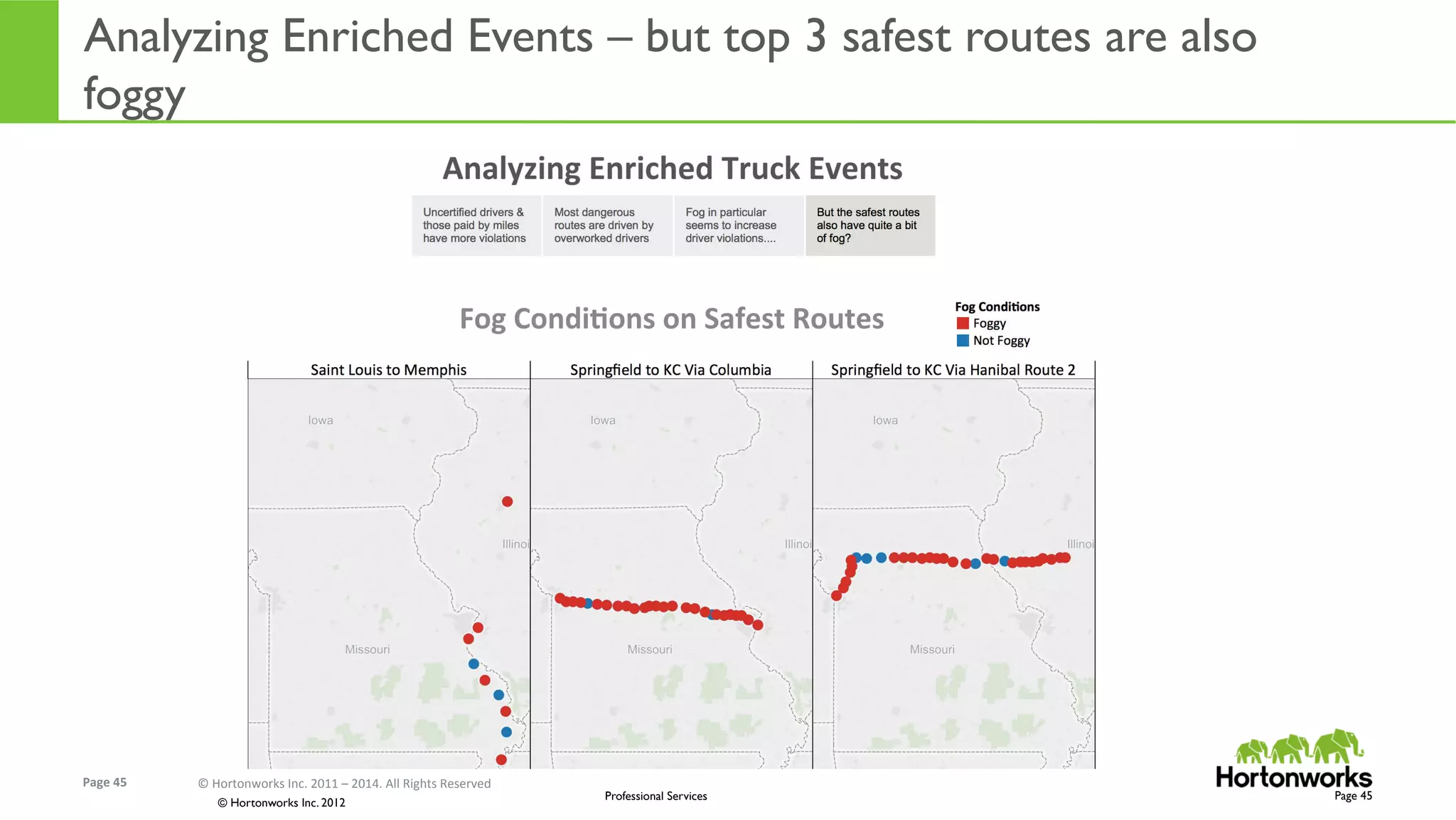 Page	
  45	
   ©	
  Hortonworks	
  Inc.	
  2011	
  –	
  2014.	
  All	
  Rights	
  Reserved	
  
© Hortonworks Inc. 2012
Professional Services
Analyzing Enriched Events – but top 3 safest routes are also
foggy
Page 45
 