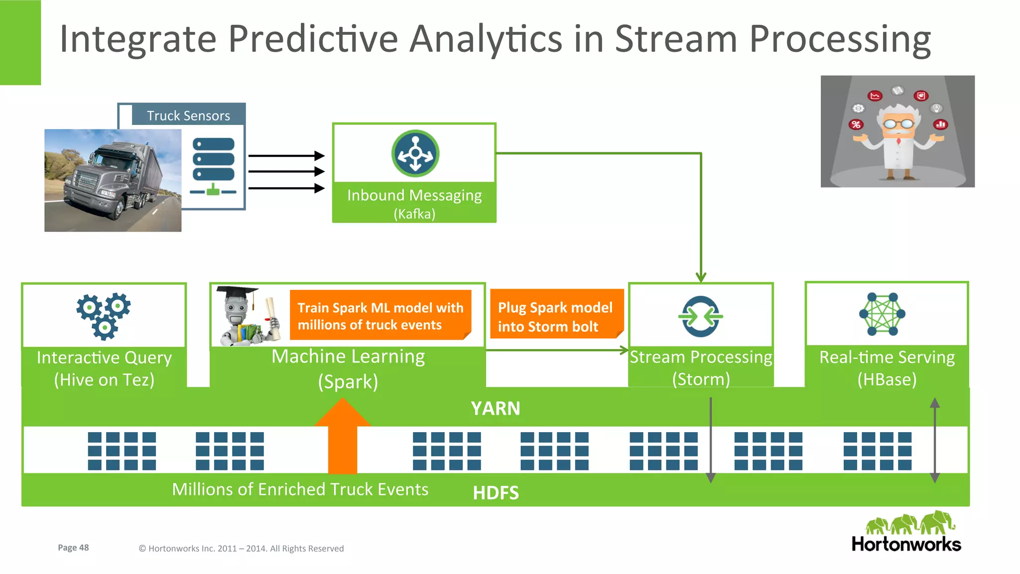 Page	
  48	
   ©	
  Hortonworks	
  Inc.	
  2011	
  –	
  2014.	
  All	
  Rights	
  Reserved	
  
Truck	
  Sensors	
  
HDFS	
  
YARN	
  
Integrate	
  PredicEve	
  AnalyEcs	
  in	
  Stream	
  Processing	
  
Stream	
  Processing	
  
(Storm)	
  
Inbound	
  Messaging	
  
(Kara)	
  
InteracEve	
  Query	
  
(Hive	
  on	
  Tez)	
  
Real-­‐Eme	
  Serving	
  
(HBase)	
  
Millions	
  of	
  Enriched	
  Truck	
  Events	
  	
  
PredicEon	
  Bolt	
  
Plug	
  Spark	
  model	
  
into	
  Storm	
  bolt	
  
Machine	
  Learning	
  
(Spark)	
  
Train	
  Spark	
  ML	
  model	
  with	
  
millions	
  of	
  truck	
  events	
  
 