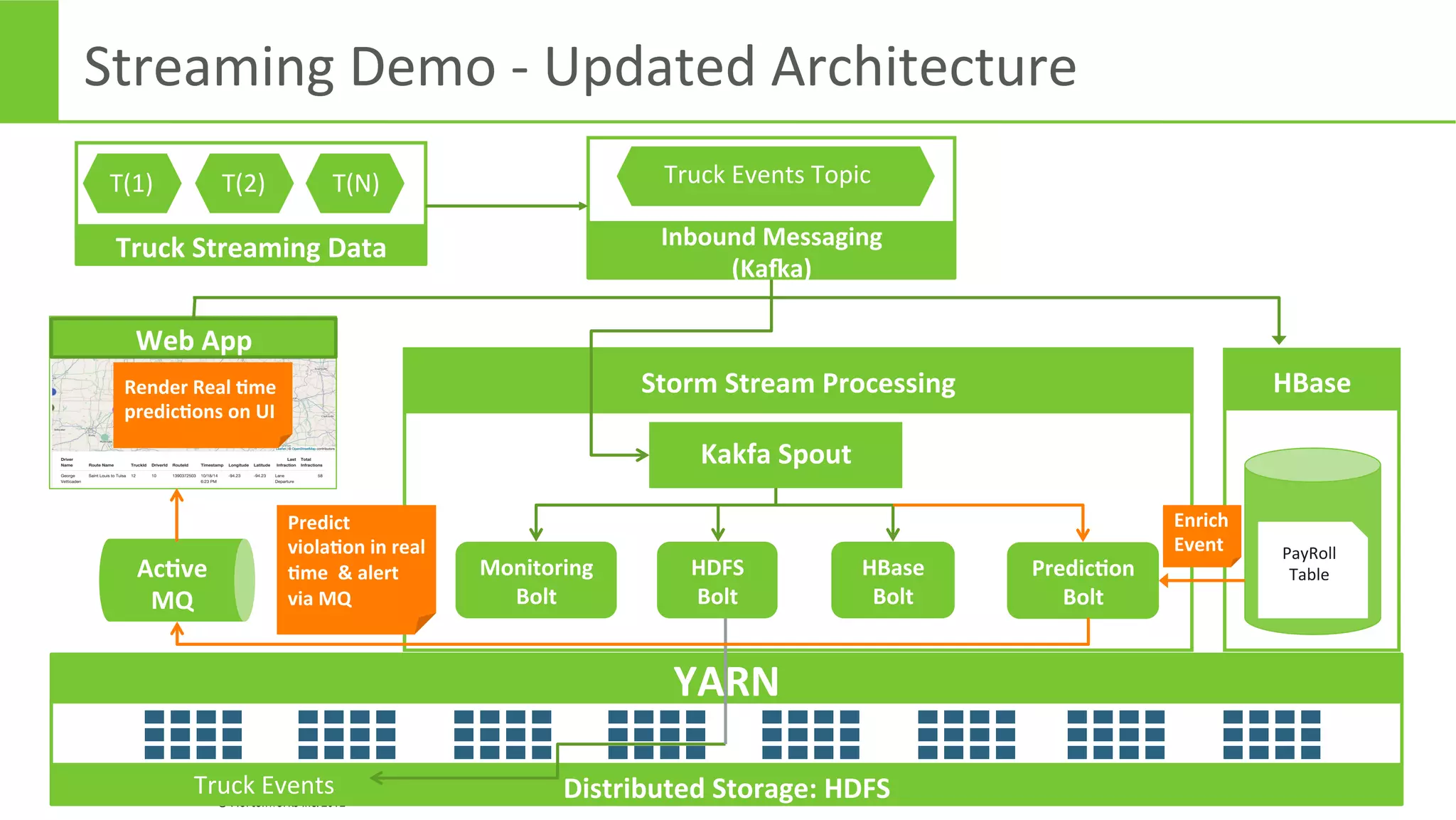 Page	
  49	
   ©	
  Hortonworks	
  Inc.	
  2011	
  –	
  2014.	
  All	
  Rights	
  Reserved	
  
© Hortonworks Inc. 2012
Professional Services
Streaming	
  Demo	
  -­‐	
  Updated	
  Architecture	
  
Distributed	
  Storage:	
  HDFS	
  
YARN	
  
Storm	
  Stream	
  Processing	
  
Kakfa	
  Spout	
  
HBase	
  
PayRoll	
  
Table	
  HBase	
  
Bolt	
  
HDFS	
  
Bolt	
  
Truck	
  Events	
  
AcKve	
  	
  
MQ	
  
Monitoring	
  
Bolt	
  
Web	
  App	
  
Truck	
  Streaming	
  Data	
  
T(1)	
   T(2)	
   T(N)	
  
Inbound	
  Messaging	
  
(Kaga)	
  
Truck	
  Events	
  Topic	
  
PredicKon	
  
Bolt	
  
Enrich	
  	
  
Event	
  
Predict	
  
violaKon	
  in	
  real	
  
Kme	
  	
  &	
  alert	
  
via	
  MQ	
  
Render	
  Real	
  Kme	
  
predicKons	
  on	
  UI	
  
 