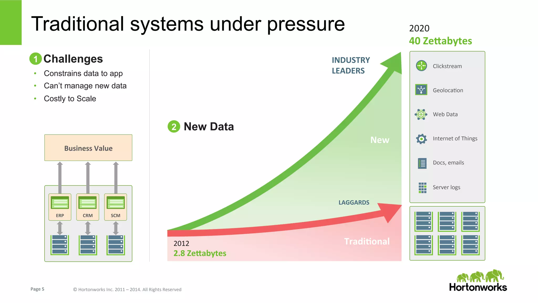 Page	
  5	
   ©	
  Hortonworks	
  Inc.	
  2011	
  –	
  2014.	
  All	
  Rights	
  Reserved	
  
	
  
	
  
Traditional systems under pressure
Challenges
•  Constrains data to app
•  Can’t manage new data
•  Costly to Scale
Business	
  Value	
  
	
  
	
  
	
  
	
  
Clickstream	
  
GeolocaEon	
  
Web	
  Data	
  
Internet	
  of	
  Things	
  
Docs,	
  emails	
  
Server	
  logs	
  
2012	
  
2.8	
  Ze5abytes	
  
2020	
  
40	
  Ze5abytes	
  
LAGGARDS	
  
INDUSTRY	
  
LEADERS	
  
1
2 New Data	
  
ERP	
   CRM	
   SCM	
  
New	
  	
  
TradiKonal	
  
 