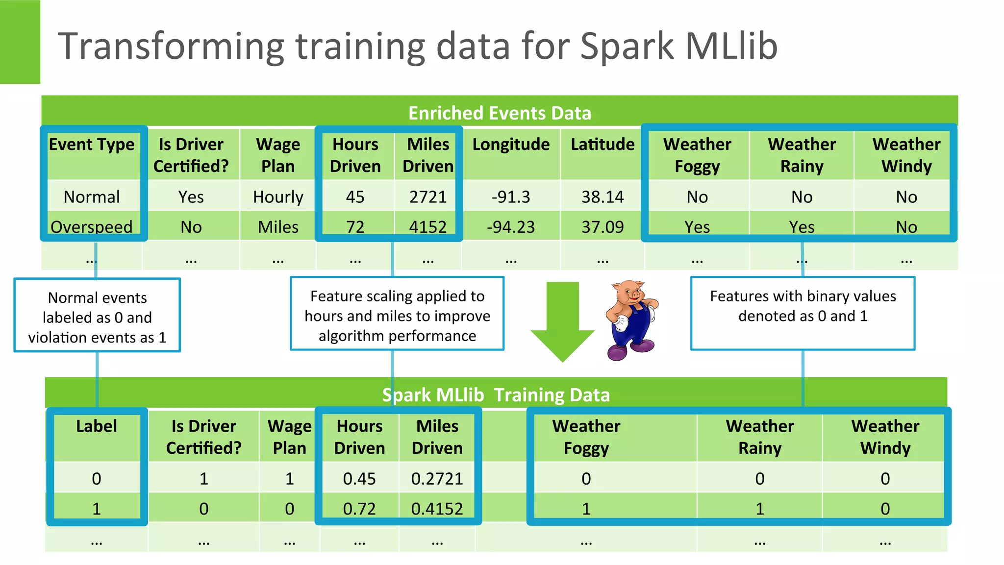 Page	
  50	
   ©	
  Hortonworks	
  Inc.	
  2011	
  –	
  2014.	
  All	
  Rights	
  Reserved	
  
Transforming	
  training	
  data	
  for	
  Spark	
  MLlib	
  
Enriched	
  Events	
  Data	
  
Event	
  Type	
   Is	
  Driver	
  
CerKﬁed?	
  
Wage	
  
Plan	
  
Hours	
  
Driven	
  
Miles	
  
Driven	
  
Longitude	
   LaKtude	
   Weather	
  
Foggy	
  
Weather	
  	
  
Rainy	
  
Weather	
  	
  
Windy	
  
Normal	
   Yes	
   Hourly	
   45	
   2721	
   -­‐91.3	
   38.14	
   No	
   No	
   No	
  
Overspeed	
   No	
   Miles	
   72	
   4152	
   -­‐94.23	
   37.09	
   Yes	
   Yes	
   No	
  
…	
   …	
   …	
   …	
   …	
   …	
   …	
   …	
   …	
   …	
  
Spark	
  MLlib	
  	
  Training	
  Data	
  
Label	
   Is	
  Driver	
  
CerKﬁed?	
  
Wage	
  
Plan	
  
Hours	
  
Driven	
  
Miles	
  
Driven	
  
Weather	
  
Foggy	
  
Weather	
  	
  
Rainy	
  
Weather	
  	
  
Windy	
  
0	
   1	
   1	
   0.45	
   0.2721	
   0	
   0	
   0	
  
1	
   0	
   0	
   0.72	
   0.4152	
   1	
   1	
   0	
  
…	
   …	
   …	
   …	
   …	
   …	
   …	
   …	
  
Normal	
  events	
  
labeled	
  as	
  0	
  and	
  
violaEon	
  events	
  as	
  1	
  
Feature	
  scaling	
  applied	
  to	
  
hours	
  and	
  miles	
  to	
  improve	
  
algorithm	
  performance	
  
Features	
  with	
  binary	
  values	
  	
  
denoted	
  as	
  0	
  and	
  1	
  
 