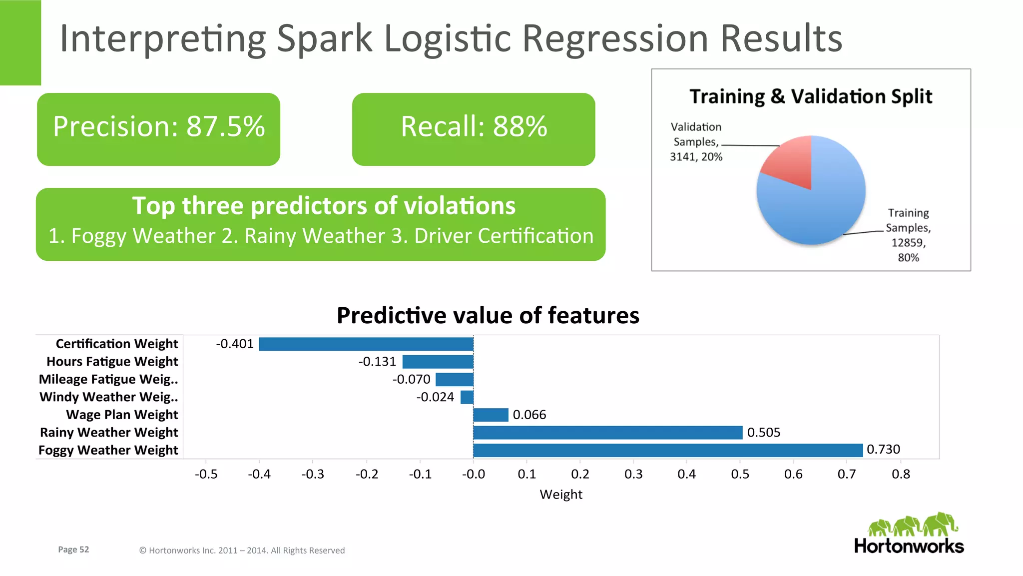 Page	
  52	
   ©	
  Hortonworks	
  Inc.	
  2011	
  –	
  2014.	
  All	
  Rights	
  Reserved	
  
InterpreEng	
  Spark	
  LogisEc	
  Regression	
  Results	
  
Precision:	
  87.5%	
   Recall:	
  88%	
  
	
  Top	
  three	
  predictors	
  of	
  violaKons	
  	
  
1.	
  Foggy	
  Weather	
  2.	
  Rainy	
  Weather	
  3.	
  Driver	
  CerEﬁcaEon	
  
 