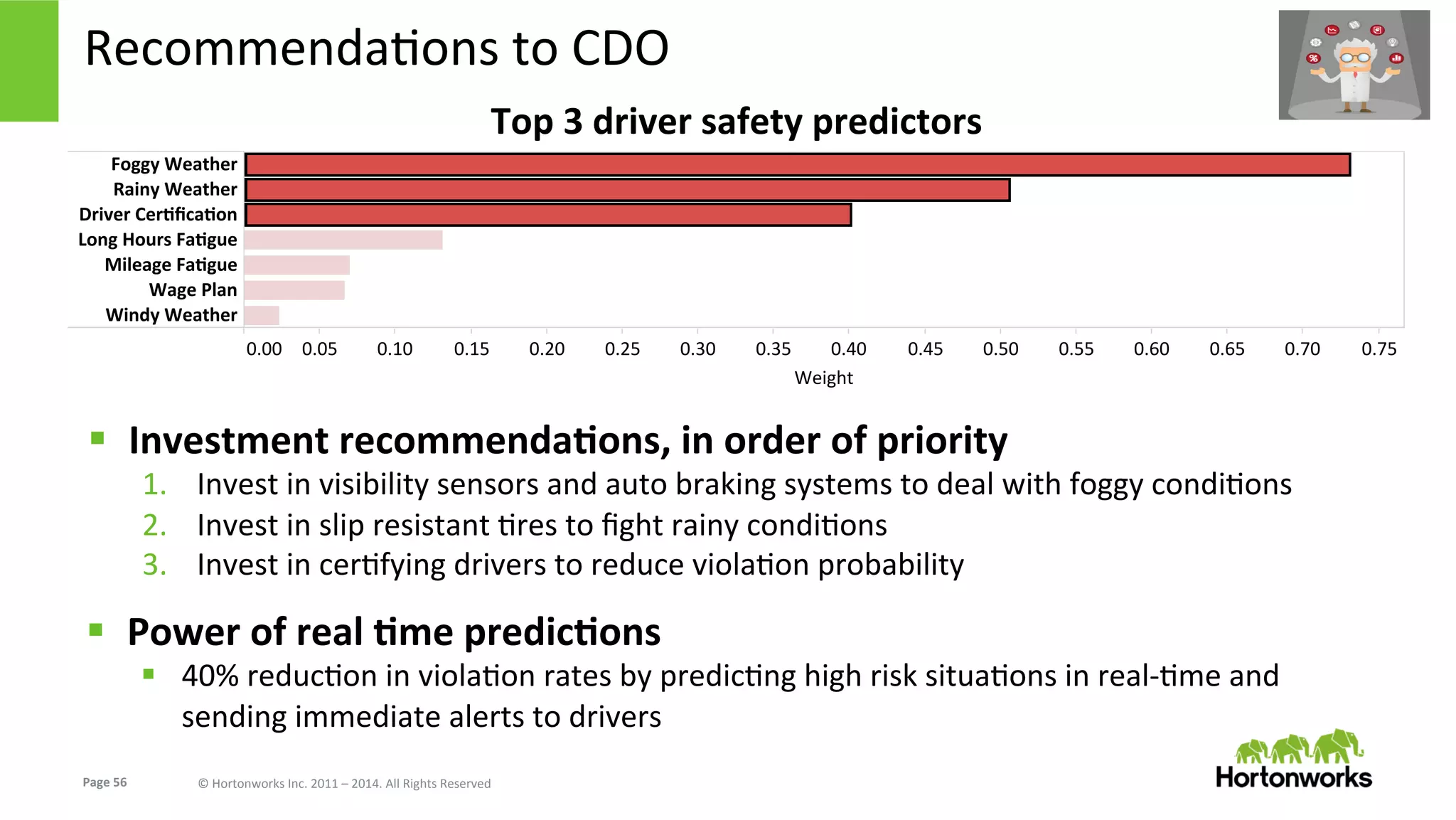 Page	
  56	
   ©	
  Hortonworks	
  Inc.	
  2011	
  –	
  2014.	
  All	
  Rights	
  Reserved	
  
RecommendaEons	
  to	
  CDO	
  
§  Investment	
  recommendaKons,	
  in	
  order	
  of	
  priority	
  
1.  Invest	
  in	
  visibility	
  sensors	
  and	
  auto	
  braking	
  systems	
  to	
  deal	
  with	
  foggy	
  condiEons	
  
2.  Invest	
  in	
  slip	
  resistant	
  Eres	
  to	
  ﬁght	
  rainy	
  condiEons	
  
3.  Invest	
  in	
  cerEfying	
  drivers	
  to	
  reduce	
  violaEon	
  probability	
  
	
  
	
  
	
  
	
  
§  Power	
  of	
  real	
  Kme	
  predicKons	
  
§  40%	
  reducEon	
  in	
  violaEon	
  rates	
  by	
  predicEng	
  high	
  risk	
  situaEons	
  in	
  real-­‐Eme	
  and	
  
sending	
  immediate	
  alerts	
  to	
  drivers	
  
	
  
	
  
 