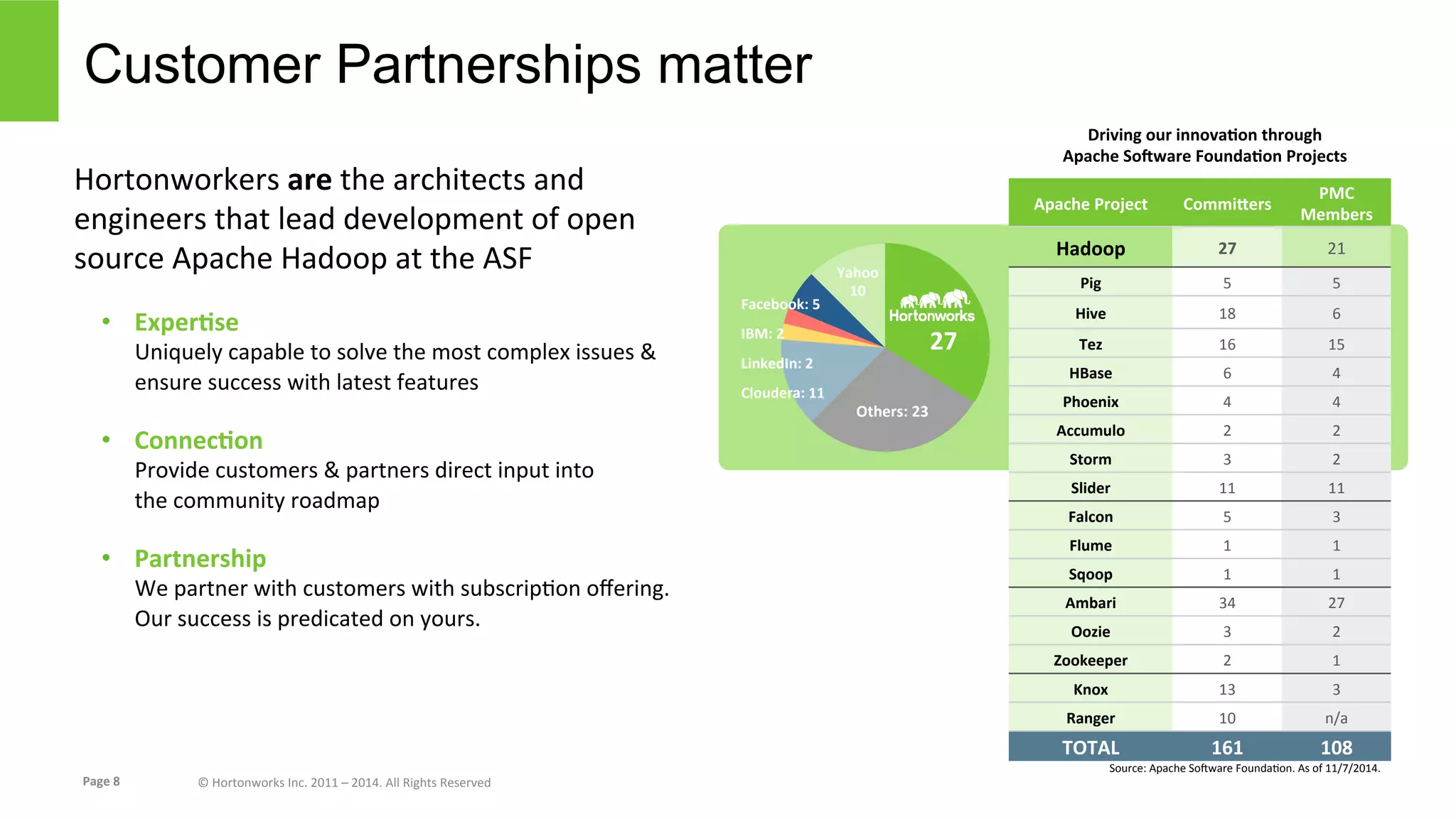 Page	
  8	
   ©	
  Hortonworks	
  Inc.	
  2011	
  –	
  2014.	
  All	
  Rights	
  Reserved	
  
Customer Partnerships matter
Driving	
  our	
  innovaKon	
  through	
  
Apache	
  SoSware	
  FoundaKon	
  Projects	
  
Apache	
  Project	
   Commi5ers	
  
PMC	
  
Members	
  
Hadoop	
   27	
   21	
  
Pig	
   5	
   5	
  
Hive	
   18	
   6	
  
Tez	
   16	
   15	
  
HBase	
   6	
   4	
  
Phoenix	
   4	
   4	
  
Accumulo	
   2	
   2	
  
Storm	
   3	
   2	
  
Slider	
   11	
   11	
  
Falcon	
   5	
   3	
  
Flume	
   1	
   1	
  
Sqoop	
   1	
   1	
  
Ambari	
   34	
   27	
  
Oozie	
   3	
   2	
  
Zookeeper	
   2	
   1	
  
Knox	
   13	
   3	
  
Ranger	
   10	
   n/a	
  
TOTAL	
   161	
   108	
  
Source:	
  Apache	
  Sobware	
  FoundaEon.	
  As	
  of	
  11/7/2014.	
  
Hortonworkers	
  are	
  the	
  architects	
  and	
  
engineers	
  that	
  lead	
  development	
  of	
  open	
  
source	
  Apache	
  Hadoop	
  at	
  the	
  ASF	
  
•  ExperKse	
  
Uniquely	
  capable	
  to	
  solve	
  the	
  most	
  complex	
  issues	
  &	
  
ensure	
  success	
  with	
  latest	
  features	
  
•  ConnecKon	
  
Provide	
  customers	
  &	
  partners	
  direct	
  input	
  into	
  	
  
the	
  community	
  roadmap	
  
•  Partnership	
  
We	
  partner	
  with	
  customers	
  with	
  subscripEon	
  oﬀering.	
  
Our	
  success	
  is	
  predicated	
  on	
  yours.	
  
27	
  
Cloudera:	
  11	
  
	
  
Facebook:	
  5	
  
	
  
LinkedIn:	
  2	
  
	
  
IBM:	
  2	
  
	
  
Others:	
  23	
  
	
  
Yahoo	
  
10	
  
	
  
 