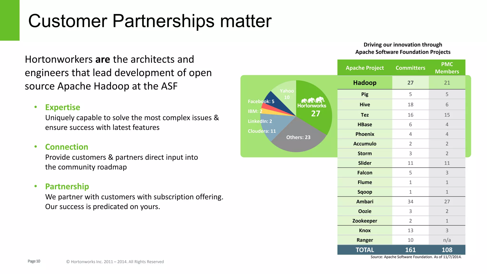 Page10 © Hortonworks Inc. 2011 – 2014. All Rights Reserved
Customer Partnerships matter
Driving our innovation through
Apache Software Foundation Projects
Apache Project Committers
PMC
Members
Hadoop 27 21
Pig 5 5
Hive 18 6
Tez 16 15
HBase 6 4
Phoenix 4 4
Accumulo 2 2
Storm 3 2
Slider 11 11
Falcon 5 3
Flume 1 1
Sqoop 1 1
Ambari 34 27
Oozie 3 2
Zookeeper 2 1
Knox 13 3
Ranger 10 n/a
TOTAL 161 108
Source: Apache Software Foundation. As of 11/7/2014.
Hortonworkers are the architects and
engineers that lead development of open
source Apache Hadoop at the ASF
• Expertise
Uniquely capable to solve the most complex issues &
ensure success with latest features
• Connection
Provide customers & partners direct input into
the community roadmap
• Partnership
We partner with customers with subscription offering.
Our success is predicated on yours.
27
Cloudera: 11
Facebook: 5
LinkedIn: 2
IBM: 2
Others: 23
Yahoo
10
 