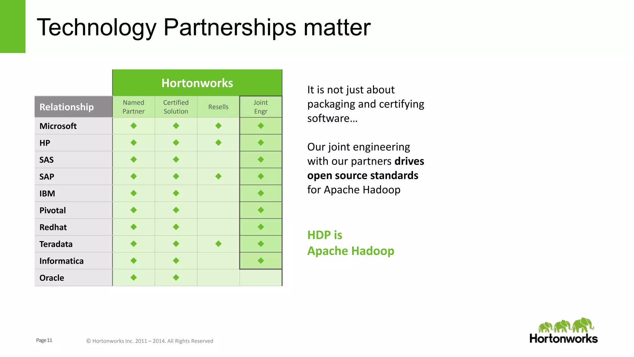 Page11 © Hortonworks Inc. 2011 – 2014. All Rights Reserved
Technology Partnerships matter
Apache Project Hortonworks
Relationship
Named
Partner
Certified
Solution
Resells
Joint
Engr
Microsoft    
HP    
SAS   
SAP    
IBM   
Pivotal   
Redhat   
Teradata    
Informatica   
Oracle  
It is not just about
packaging and certifying
software…
Our joint engineering
with our partners drives
open source standards
for Apache Hadoop
HDP is
Apache Hadoop
 