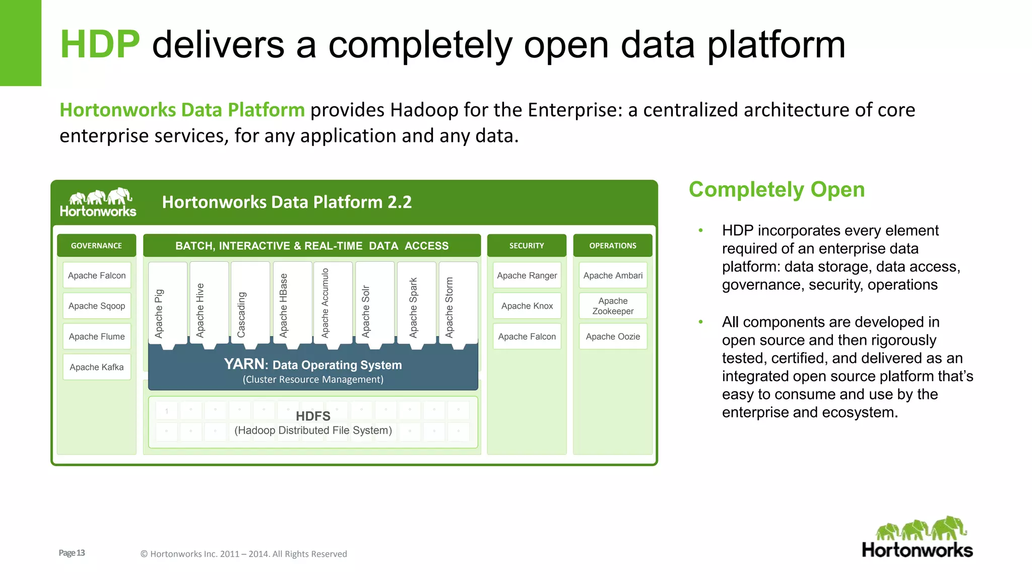 Page13 © Hortonworks Inc. 2011 – 2014. All Rights Reserved
HDP delivers a completely open data platform
Hortonworks Data Platform 2.2
Hortonworks Data Platform provides Hadoop for the Enterprise: a centralized architecture of core
enterprise services, for any application and any data.
Completely Open
• HDP incorporates every element
required of an enterprise data
platform: data storage, data access,
governance, security, operations
• All components are developed in
open source and then rigorously
tested, certified, and delivered as an
integrated open source platform that’s
easy to consume and use by the
enterprise and ecosystem.
YARN: Data Operating System
(Cluster Resource Management)
1 ° ° ° ° ° ° °
° ° ° ° ° ° ° °
ApachePig
° °
° °
° ° °
° ° °
HDFS
(Hadoop Distributed File System)
GOVERNANCE BATCH, INTERACTIVE & REAL-TIME DATA ACCESS
Apache Falcon
ApacheHive
Cascading
ApacheHBase
ApacheAccumulo
ApacheSolr
ApacheSpark
ApacheStorm
Apache Sqoop
Apache Flume
Apache Kafka
SECURITY
Apache Ranger
Apache Knox
Apache Falcon
OPERATIONS
Apache Ambari
Apache
Zookeeper
Apache Oozie
 