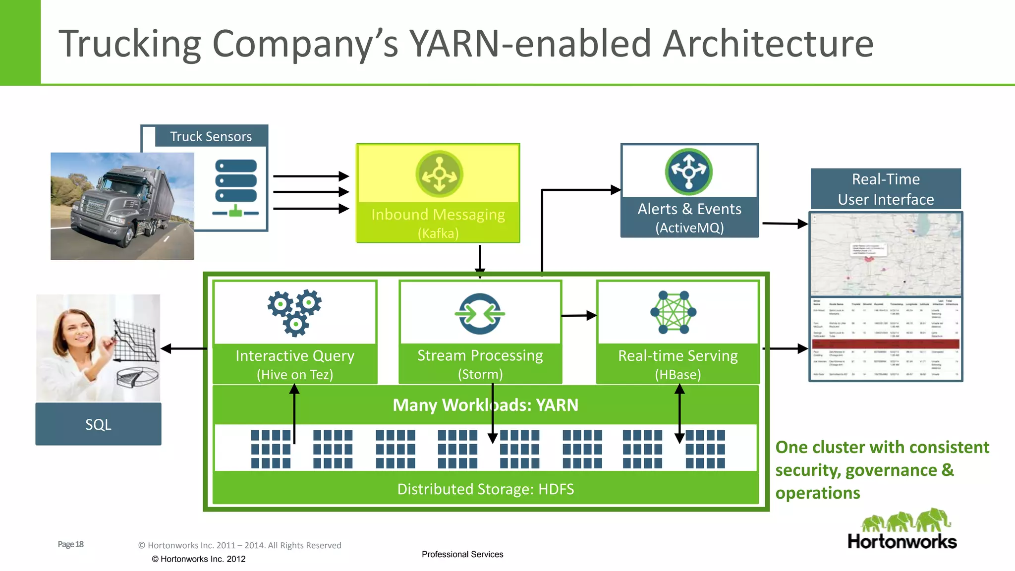 Page18 © Hortonworks Inc. 2011 – 2014. All Rights Reserved
© Hortonworks Inc. 2012
Professional Services
Distributed Storage: HDFS
Many Workloads: YARN
Trucking Company’s YARN-enabled Architecture
Stream Processing
(Storm)
Inbound Messaging
(Kafka)
Real-time Serving
(HBase)
Alerts & Events
(ActiveMQ)
Real-Time
User Interface
One cluster with consistent
security, governance &
operations
SQL
Interactive Query
(Hive on Tez)
Truck Sensors
 