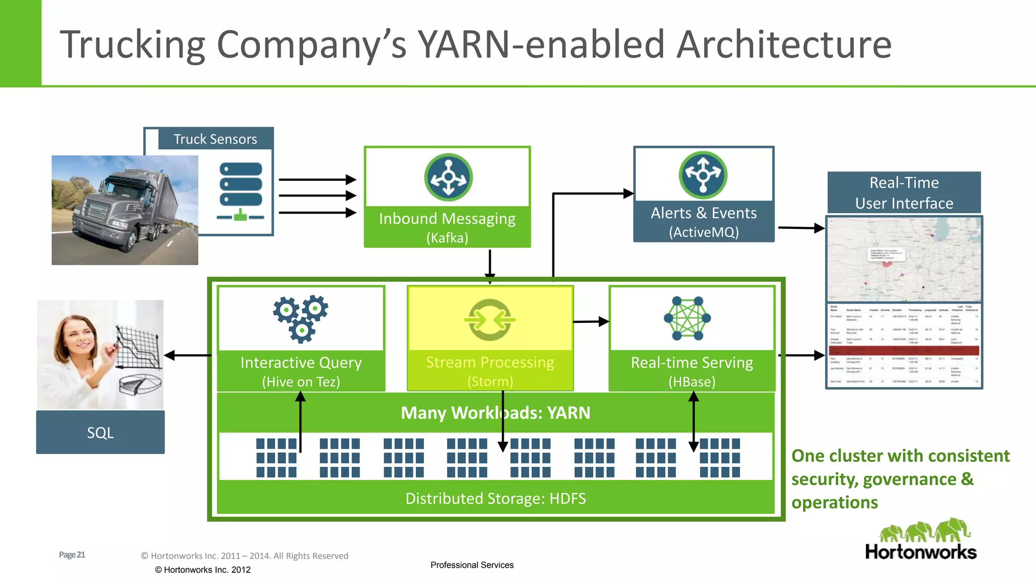Page21 © Hortonworks Inc. 2011 – 2014. All Rights Reserved
© Hortonworks Inc. 2012
Professional Services
Distributed Storage: HDFS
Many Workloads: YARN
Trucking Company’s YARN-enabled Architecture
Stream Processing
(Storm)
Inbound Messaging
(Kafka)
Real-time Serving
(HBase)
Alerts & Events
(ActiveMQ)
Real-Time
User Interface
One cluster with consistent
security, governance &
operations
SQL
Interactive Query
(Hive on Tez)
Truck Sensors
 