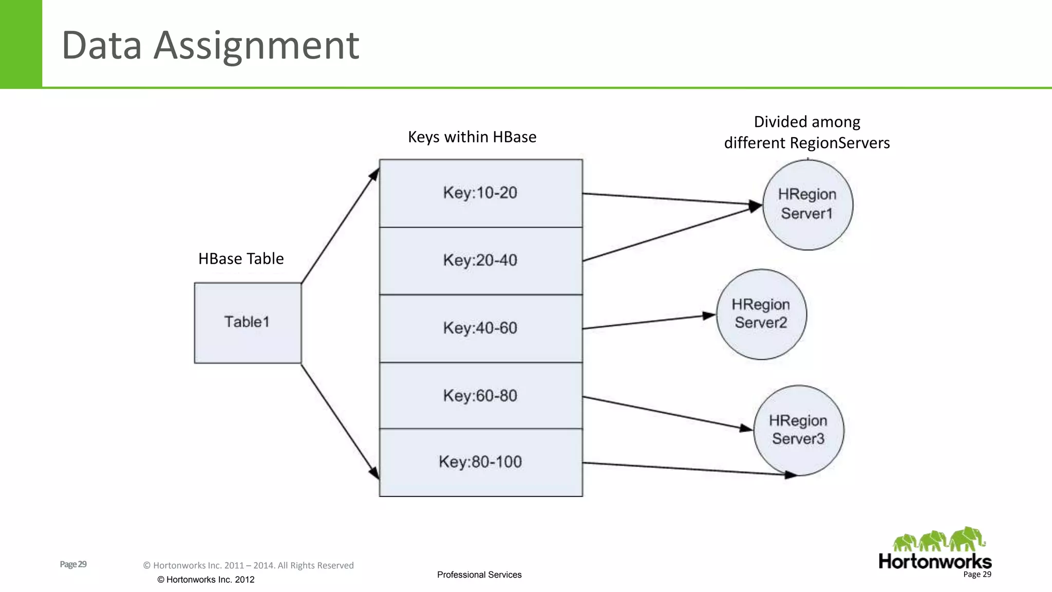 Page29 © Hortonworks Inc. 2011 – 2014. All Rights Reserved
© Hortonworks Inc. 2012
Professional Services
Data Assignment
Page 29
HBase Table
Keys within HBase
Divided among
different RegionServers
 