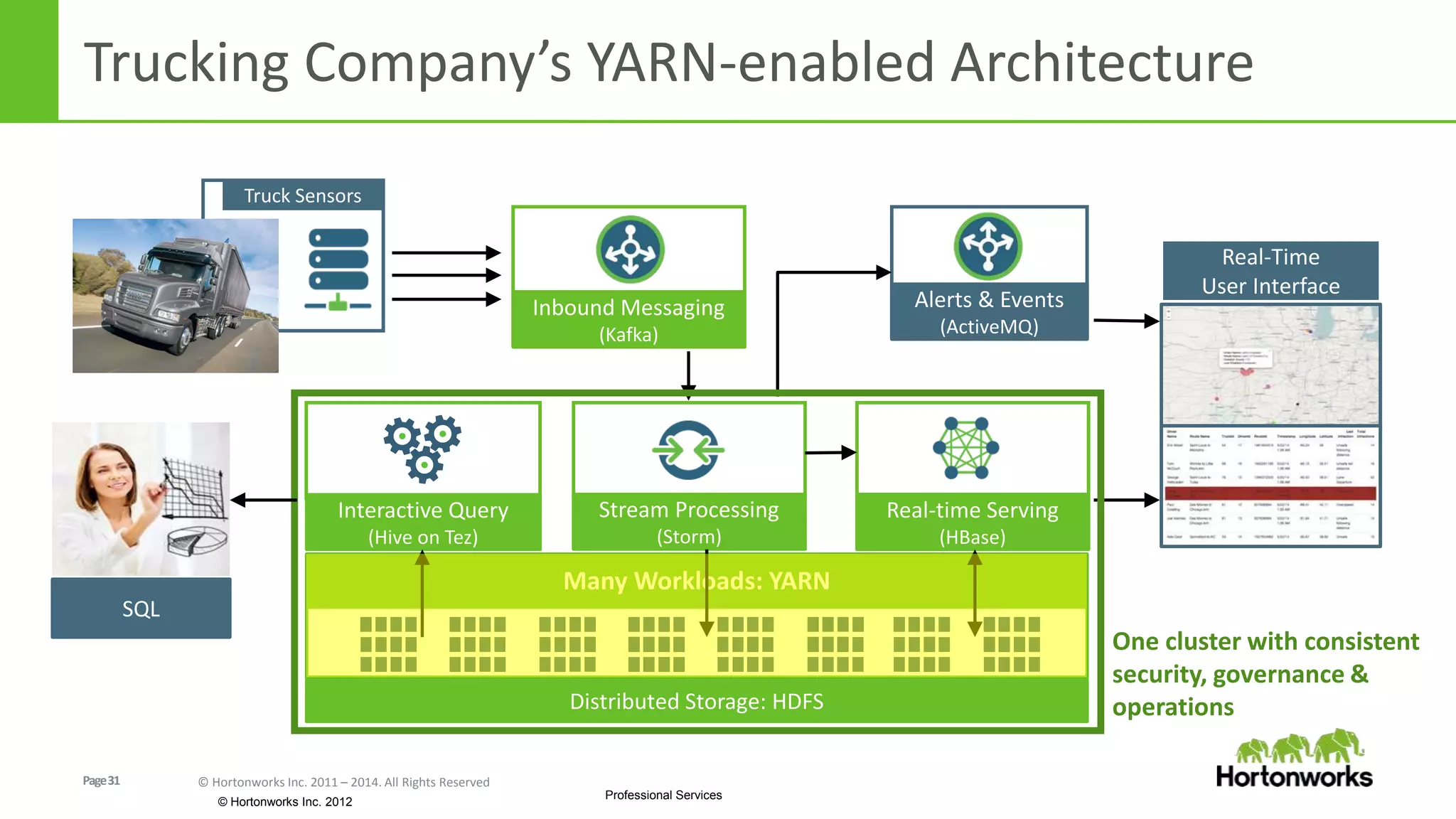 Page31 © Hortonworks Inc. 2011 – 2014. All Rights Reserved
© Hortonworks Inc. 2012
Professional Services
Distributed Storage: HDFS
Many Workloads: YARN
Trucking Company’s YARN-enabled Architecture
Stream Processing
(Storm)
Inbound Messaging
(Kafka)
Real-time Serving
(HBase)
Alerts & Events
(ActiveMQ)
Real-Time
User Interface
One cluster with consistent
security, governance &
operations
SQL
Interactive Query
(Hive on Tez)
Truck Sensors
 
