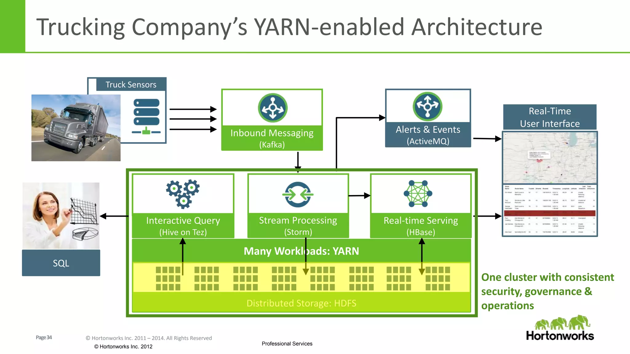 Page34 © Hortonworks Inc. 2011 – 2014. All Rights Reserved
© Hortonworks Inc. 2012
Professional Services
Distributed Storage: HDFS
Many Workloads: YARN
Trucking Company’s YARN-enabled Architecture
Stream Processing
(Storm)
Inbound Messaging
(Kafka)
Real-time Serving
(HBase)
Alerts & Events
(ActiveMQ)
Real-Time
User Interface
One cluster with consistent
security, governance &
operations
SQL
Interactive Query
(Hive on Tez)
Truck Sensors
 