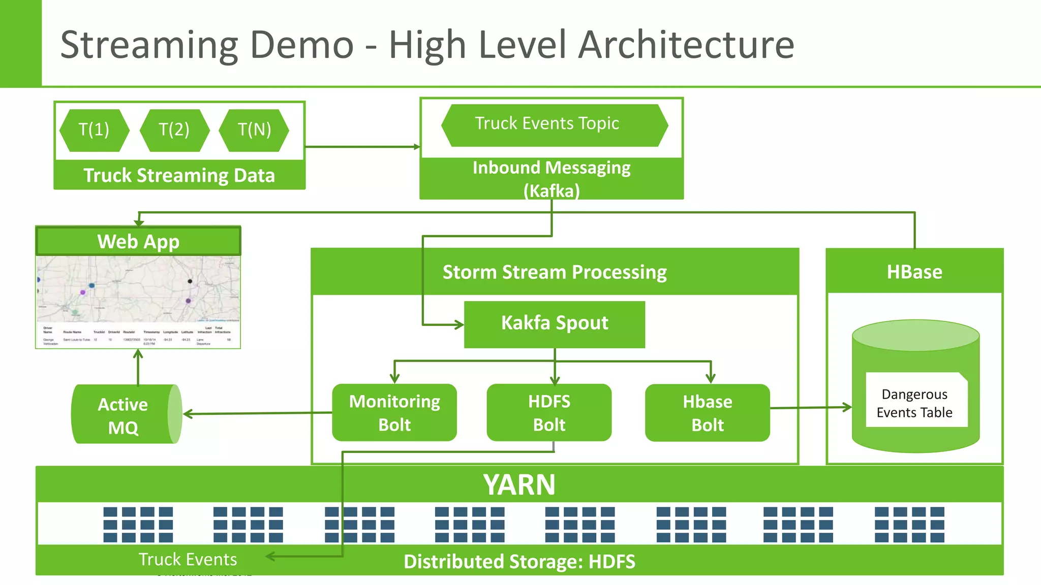 Page36 © Hortonworks Inc. 2011 – 2014. All Rights Reserved
© Hortonworks Inc. 2012
Professional Services
Streaming Demo - High Level Architecture
Distributed Storage: HDFS
YARN
Storm Stream Processing
Kakfa Spout
HBase
Dangerous
Events Table
Hbase
Bolt
HDFS
Bolt
Truck Events
Active
MQ
Monitoring
Bolt
Web App
Truck Streaming Data
T(1) T(2) T(N)
Inbound Messaging
(Kafka)
Truck Events Topic
 