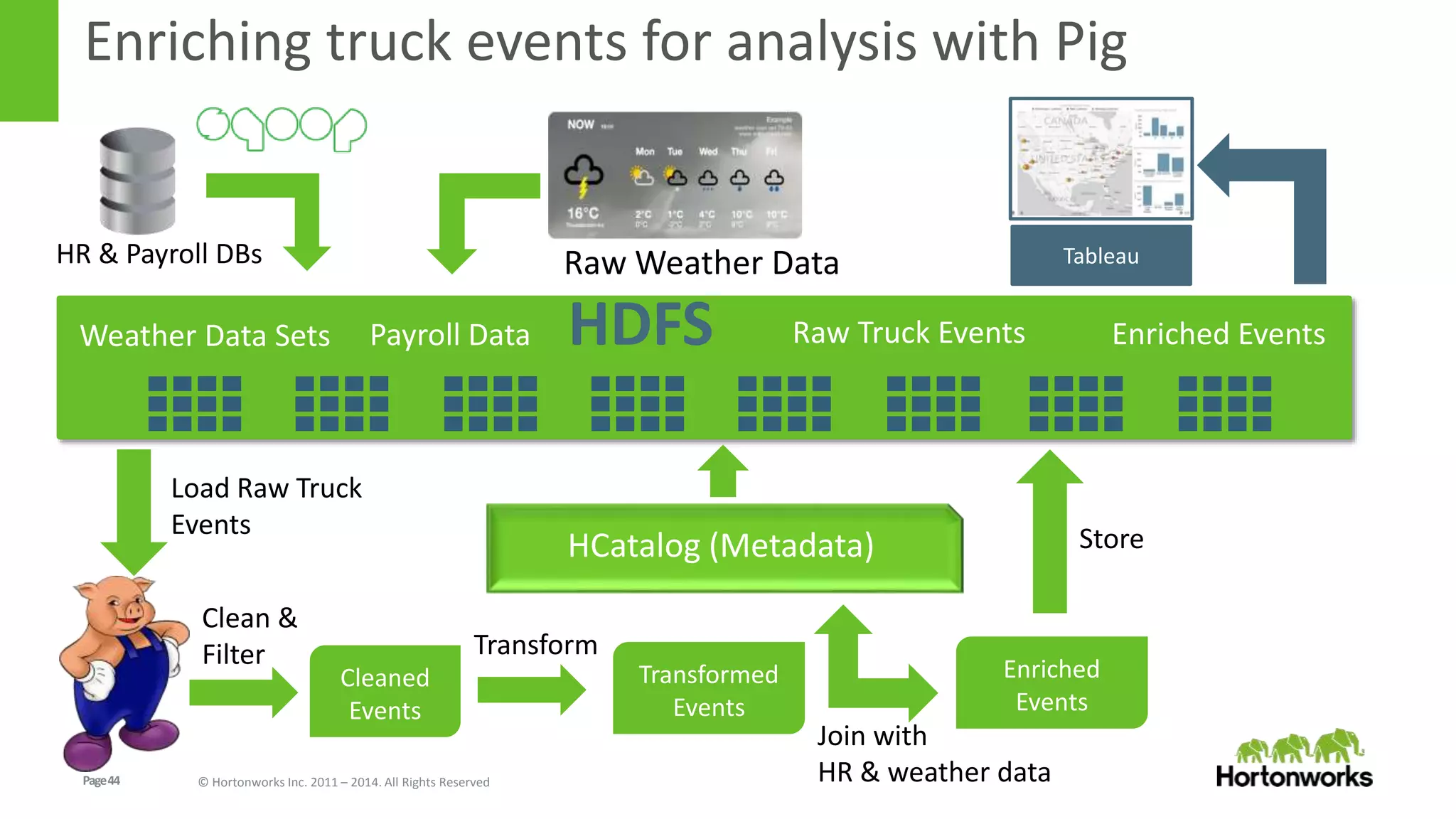 Page44 © Hortonworks Inc. 2011 – 2014. All Rights Reserved
Enriching truck events for analysis with Pig
HDFS Raw Truck EventsWeather Data Sets
Raw Weather Data
HCatalog (Metadata)
Payroll Data
HR & Payroll DBs
Load Raw Truck
Events
Clean &
Filter
Cleaned
Events
Transformed
Events
Transform
Join with
HR & weather data
Enriched
Events
Enriched Events
Store
Tableau
 