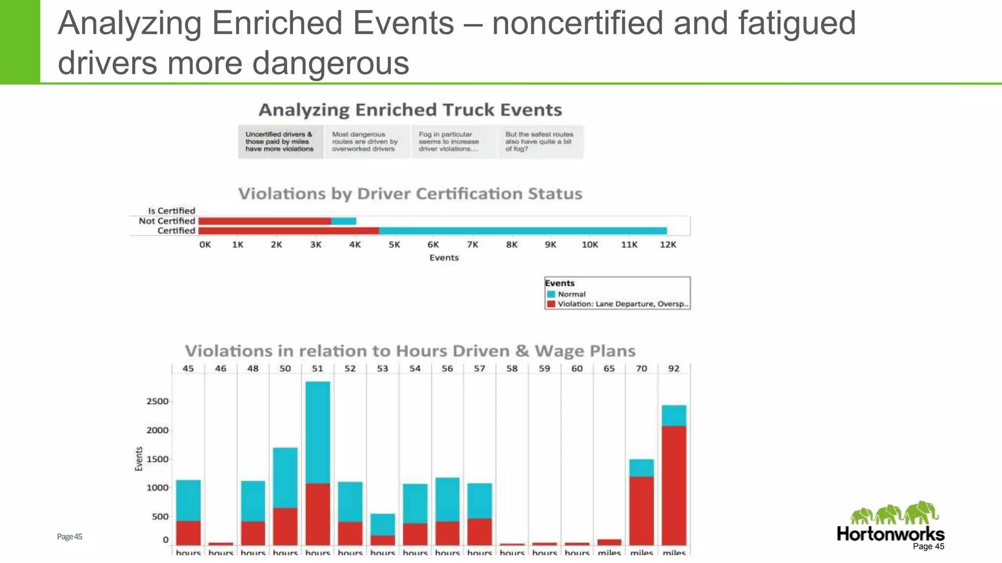 Page45 © Hortonworks Inc. 2011 – 2014. All Rights Reserved
© Hortonworks Inc. 2012
Professional Services
Analyzing Enriched Events – noncertified and fatigued
drivers more dangerous
Page 45
 