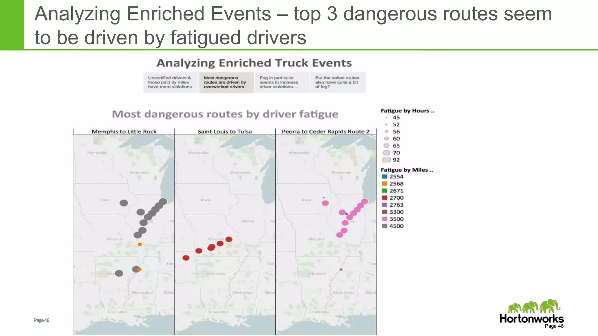 Page46 © Hortonworks Inc. 2011 – 2014. All Rights Reserved
© Hortonworks Inc. 2012
Professional Services
Analyzing Enriched Events – top 3 dangerous routes seem
to be driven by fatigued drivers
Page 46
 