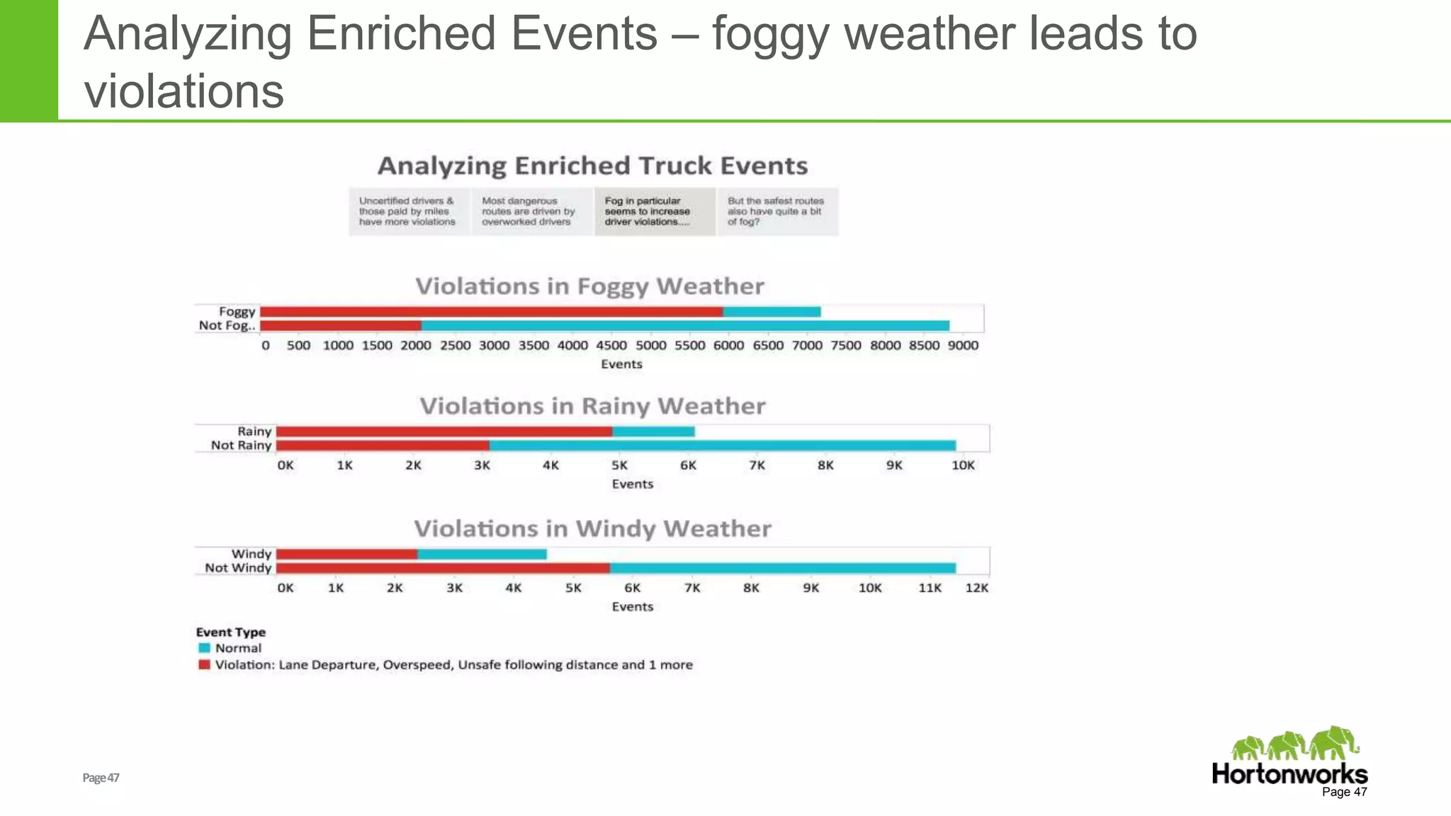 Page47 © Hortonworks Inc. 2011 – 2014. All Rights Reserved
© Hortonworks Inc. 2012
Professional Services
Analyzing Enriched Events – foggy weather leads to
violations
Page 47
 