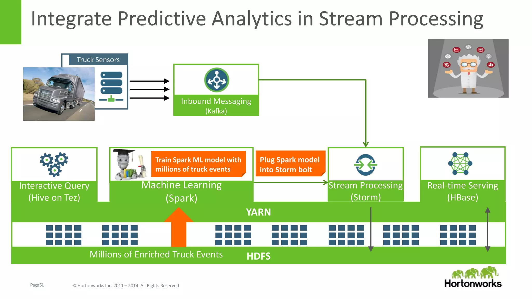 Page51 © Hortonworks Inc. 2011 – 2014. All Rights Reserved
Truck Sensors
HDFS
YARN
Integrate Predictive Analytics in Stream Processing
Stream Processing
(Storm)
Inbound Messaging
(Kafka)
Interactive Query
(Hive on Tez)
Real-time Serving
(HBase)
Millions of Enriched Truck Events
Prediction Bolt
Plug Spark model
into Storm bolt
Machine Learning
(Spark)
Train Spark ML model with
millions of truck events
 