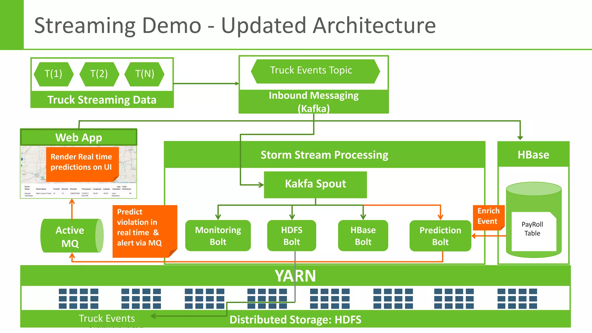 Page52 © Hortonworks Inc. 2011 – 2014. All Rights Reserved
© Hortonworks Inc. 2012
Professional Services
Streaming Demo - Updated Architecture
Distributed Storage: HDFS
YARN
Storm Stream Processing
Kakfa Spout
HBase
PayRoll
TableHBase
Bolt
HDFS
Bolt
Truck Events
Active
MQ
Monitoring
Bolt
Web App
Truck Streaming Data
T(1) T(2) T(N)
Inbound Messaging
(Kafka)
Truck Events Topic
Prediction
Bolt
Enrich
Event
Predict
violation in
real time &
alert via MQ
Render Real time
predictions on UI
 