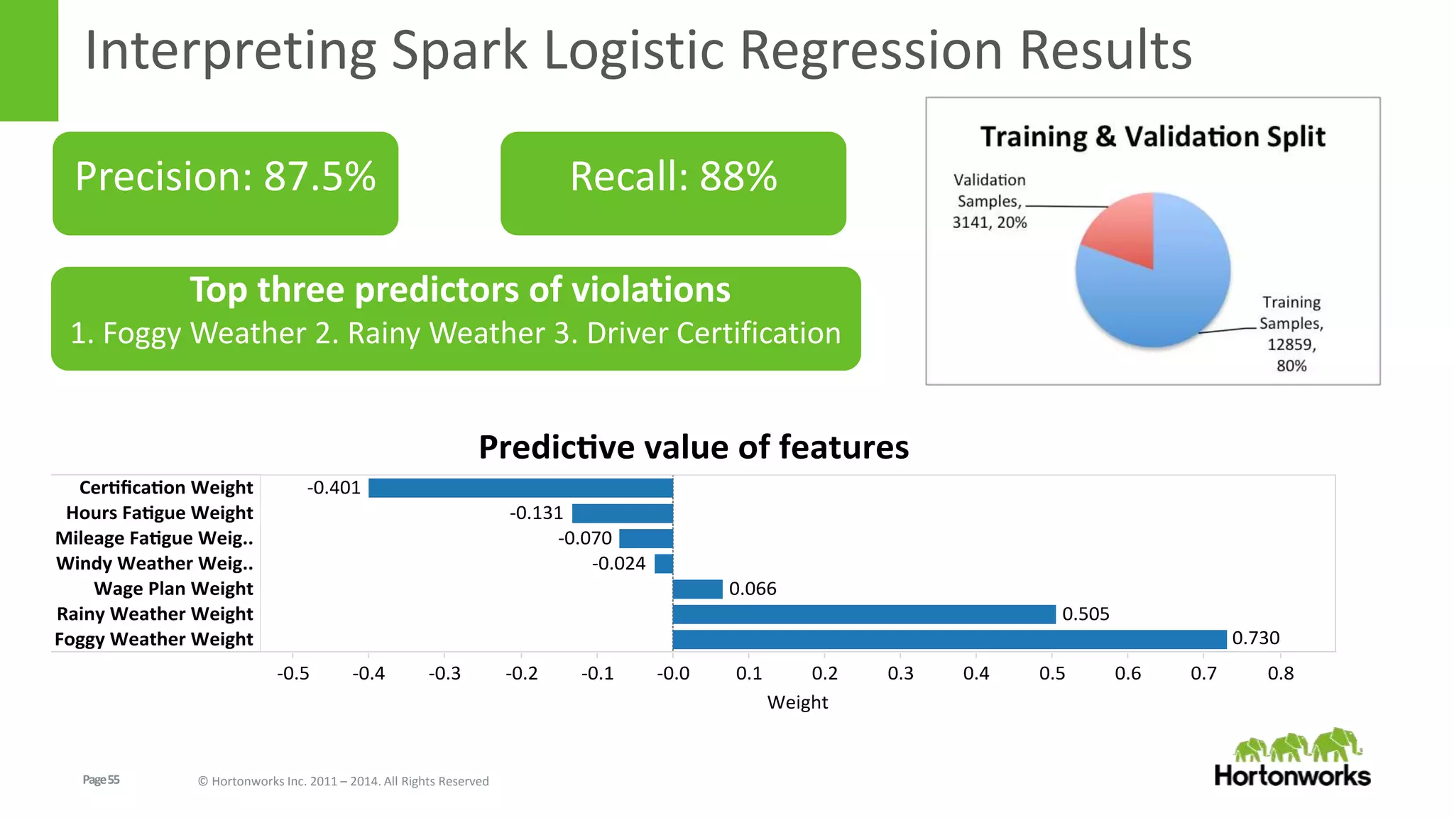 Page55 © Hortonworks Inc. 2011 – 2014. All Rights Reserved
Interpreting Spark Logistic Regression Results
Precision: 87.5% Recall: 88%
Top three predictors of violations
1. Foggy Weather 2. Rainy Weather 3. Driver Certification
 