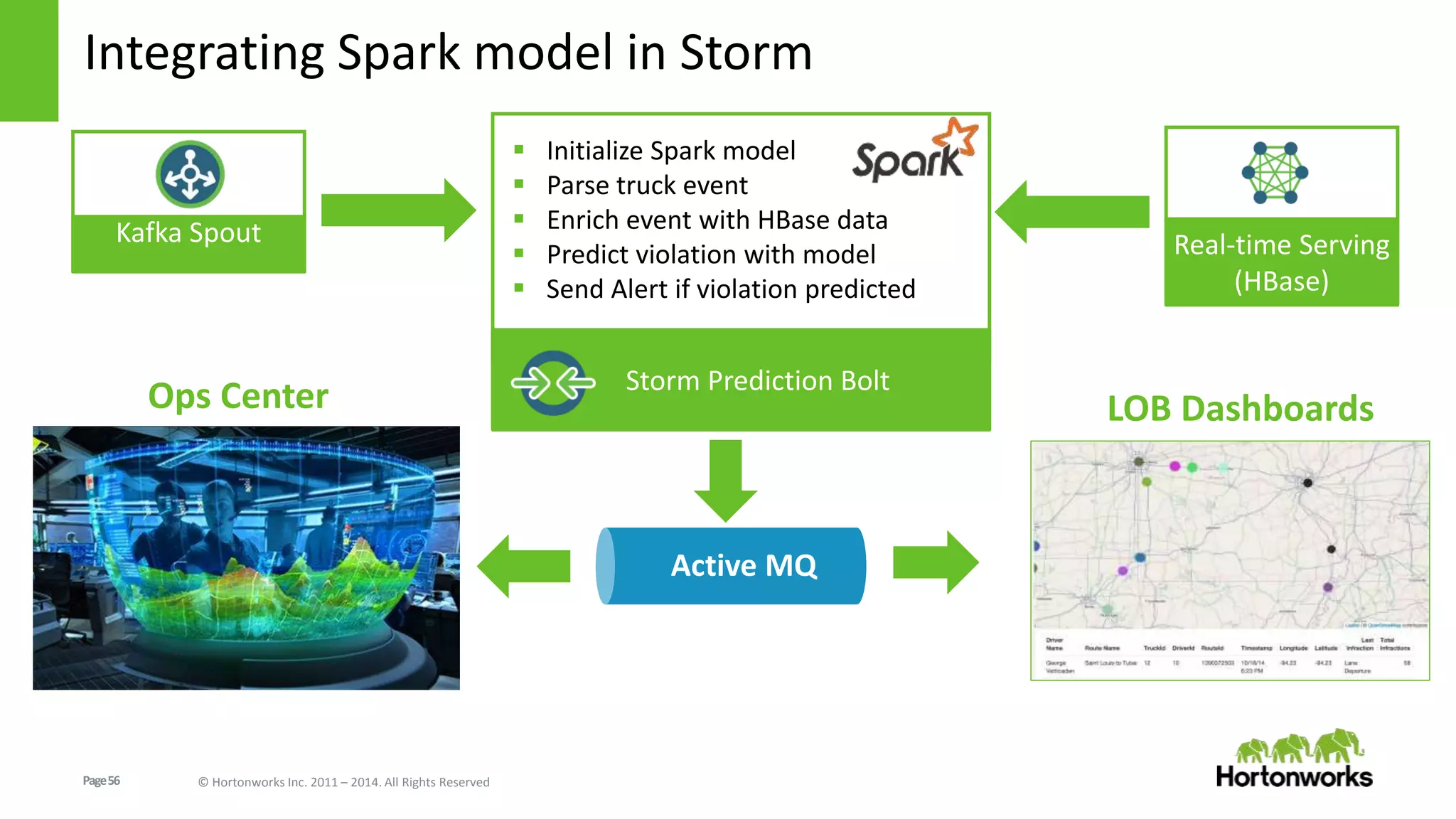 Page56 © Hortonworks Inc. 2011 – 2014. All Rights Reserved
Integrating Spark model in Storm
Kafka Spout
Storm Prediction Bolt
 Initialize Spark model
 Parse truck event
 Enrich event with HBase data
 Predict violation with model
 Send Alert if violation predicted
Real-time Serving
(HBase)
Active MQ
Ops Center LOB Dashboards
 