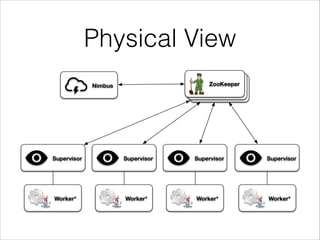 Physical View
ZooKeeperNimbus
Supervisor Supervisor Supervisor Supervisor
Worker* Worker* Worker* Worker*
 