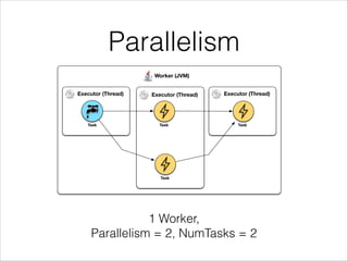 Parallelism
Worker (JVM)
Executor (Thread) Executor (Thread)
Task Task
Executor (Thread)
Task
Task
1 Worker,
Parallelism = 2, NumTasks = 2
 