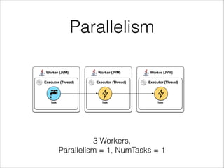 Parallelism
3 Workers,
Parallelism = 1, NumTasks = 1
Worker (JVM)Worker (JVM)Worker (JVM)
Executor (Thread) Executor (Thread) Executor (Thread)
Task Task Task
 