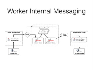 Worker Internal Messaging
Worker Receive Thread
Worker Port
List<List<Tuple>>
Receive Buﬀer
Executor Thread *
Inbound Queue Outbound Queue
Router Send
Thread
Worker Transfer Thread
List<List<Tuple>>
Transfer Buﬀer
To Other Workers
Task
(Spout/Bolt)
Task
(Spout/Bolt)
Task(s)
(Spout/Bolt)
 